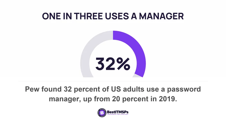Pew found 32 percent of US adults use a password manager, up from 20 percent in 2019