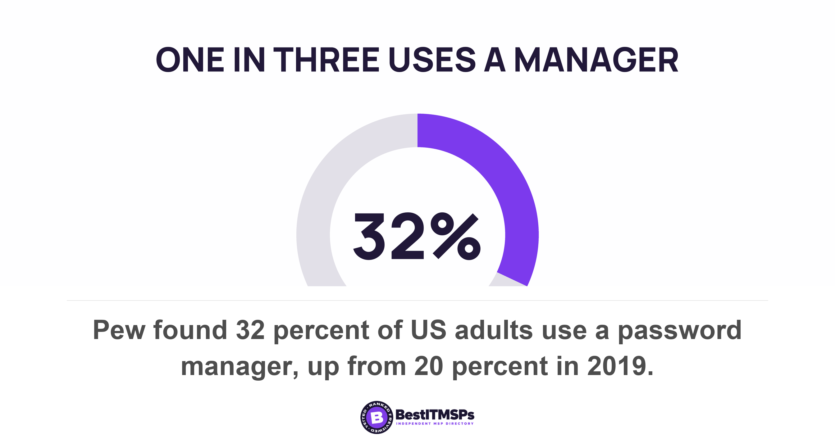 Pew found 32 percent of US adults use a password manager, up from 20 percent in 2019