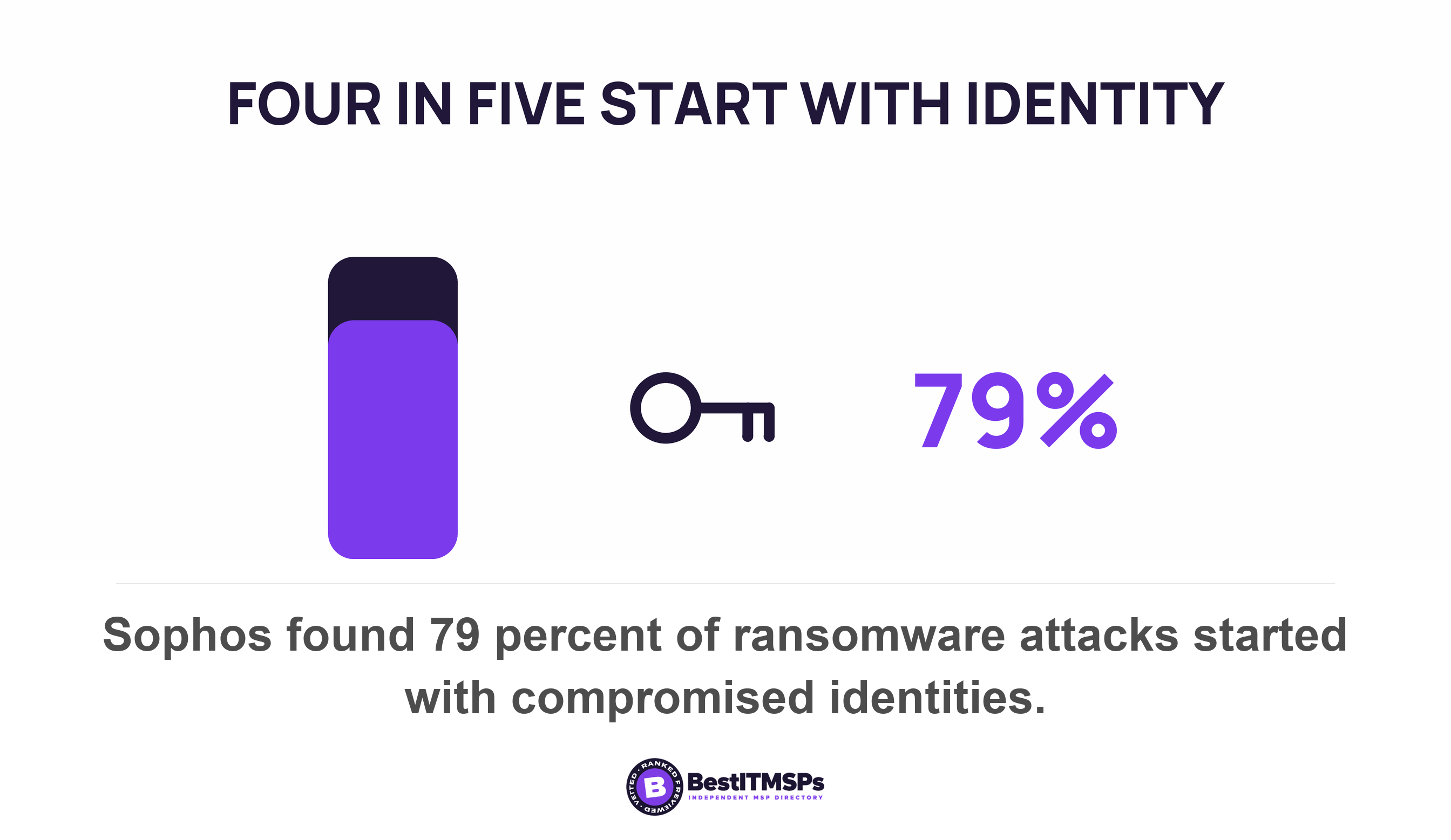 Sophos found 79 percent of ransomware attacks started with compromised identities