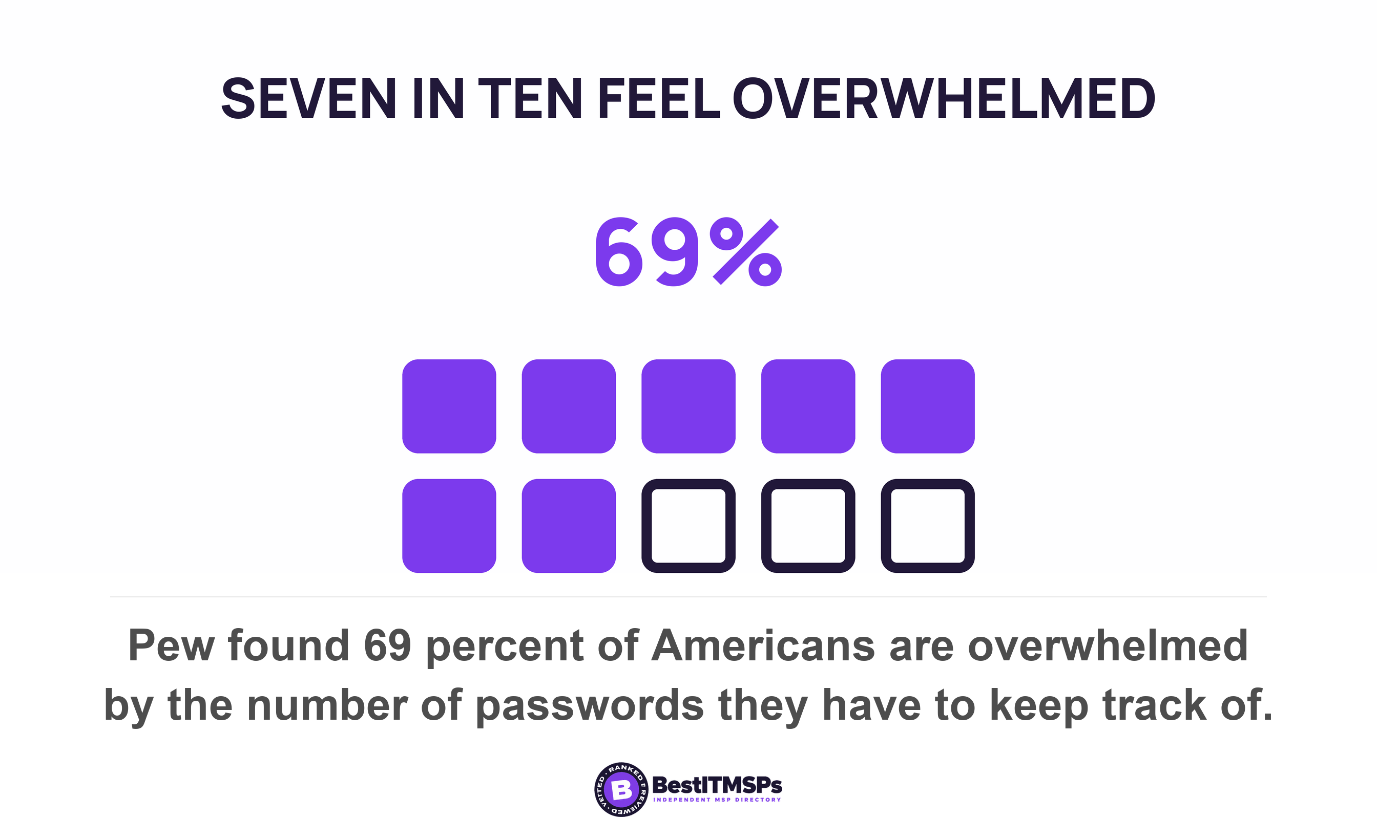 Pew found 69 percent of Americans are overwhelmed by the number of passwords they have to keep track of
