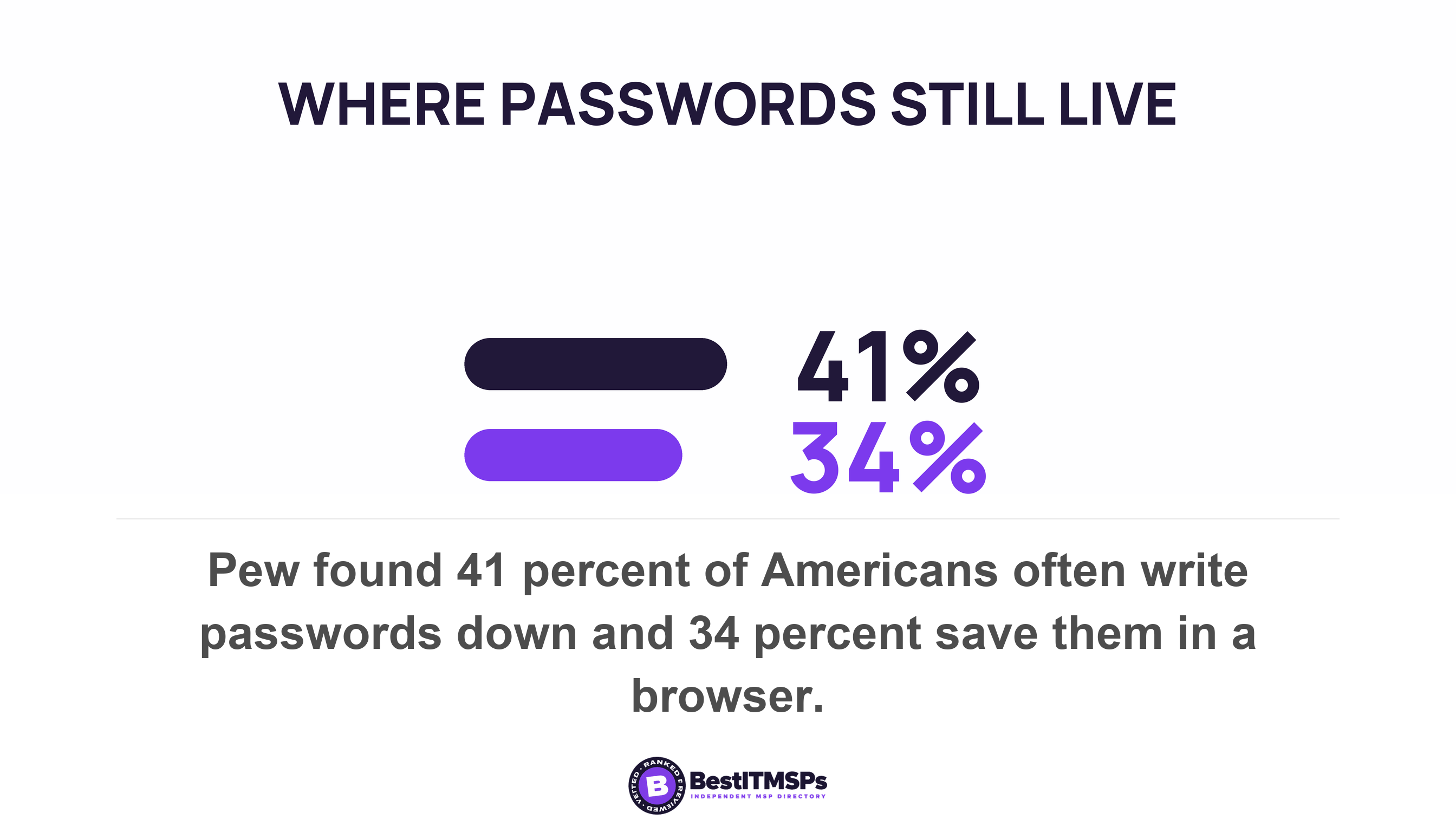 Pew found 41 percent of Americans often write passwords down and 34 percent save them in a browser