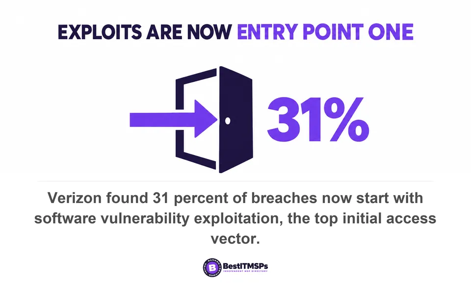 Verizon found 31 percent of breaches now start with software vulnerability exploitation, the top initial access vector