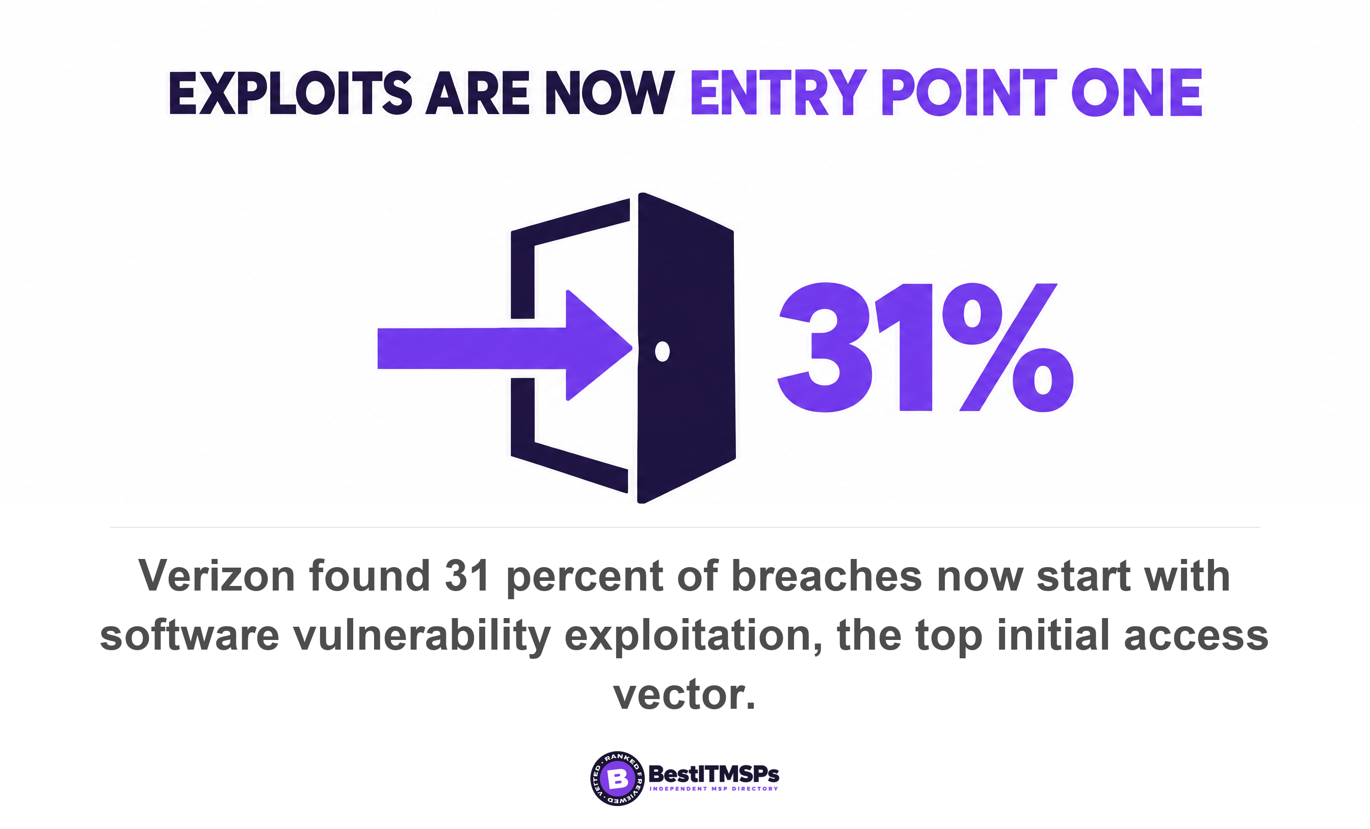 Verizon found 31 percent of breaches now start with software vulnerability exploitation, the top initial access vector