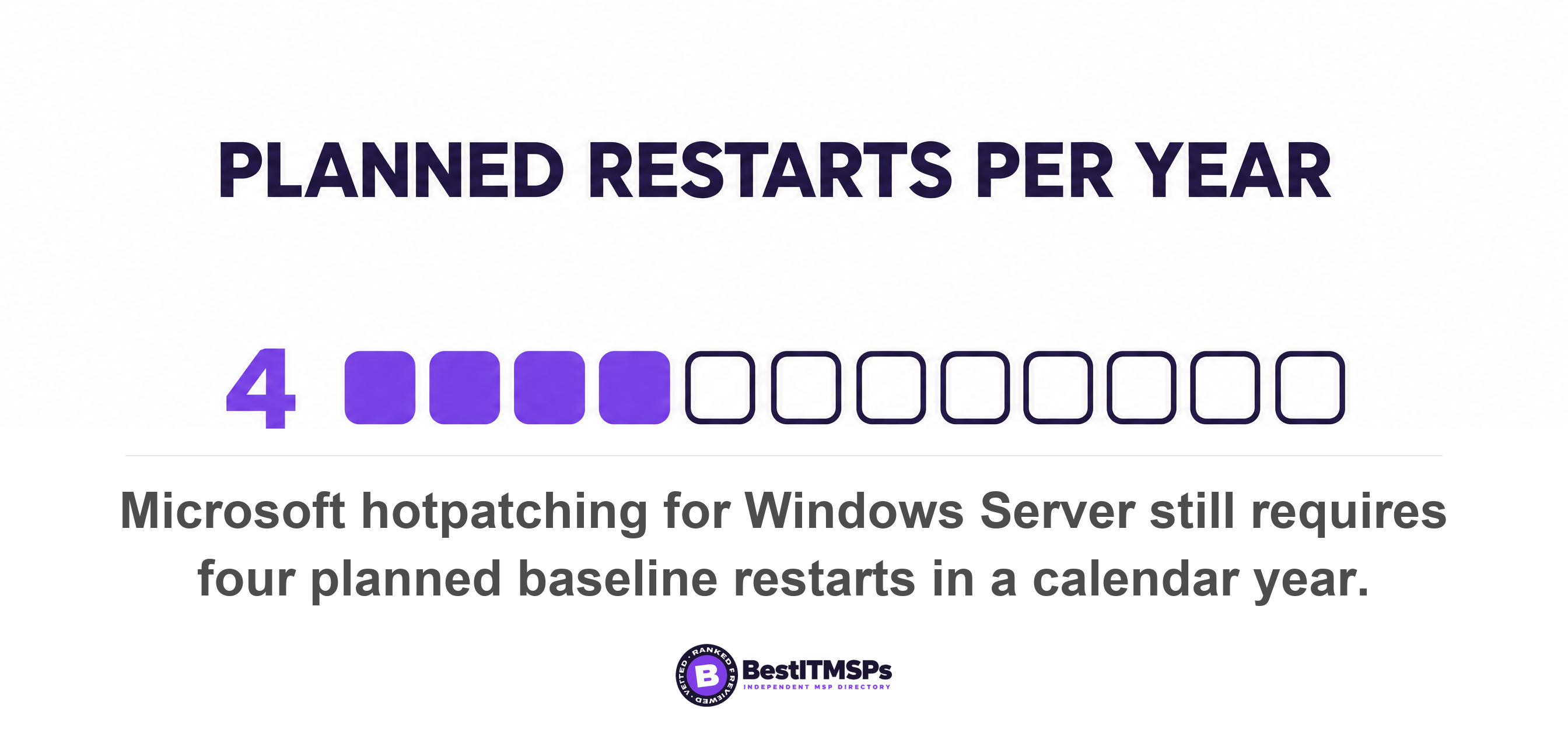 Microsoft hotpatching for Windows Server still requires four planned baseline restarts in a calendar year