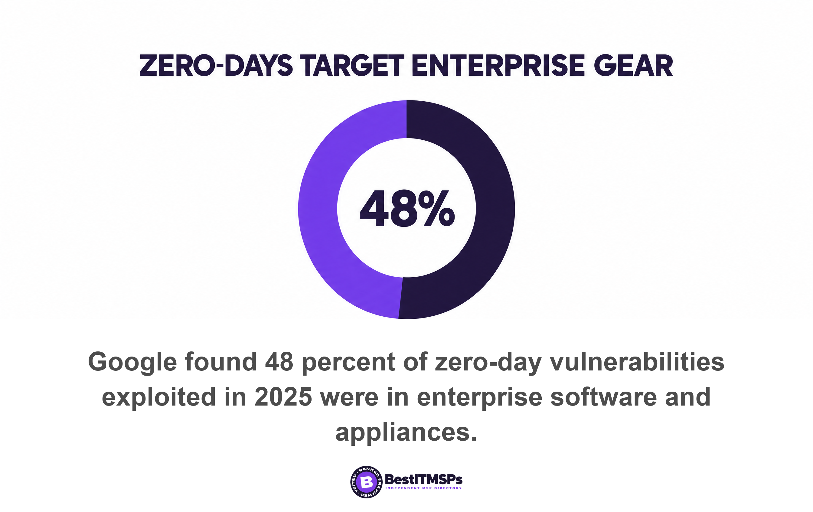 Google found 48 percent of zero-day vulnerabilities exploited in 2025 were in enterprise software and appliances