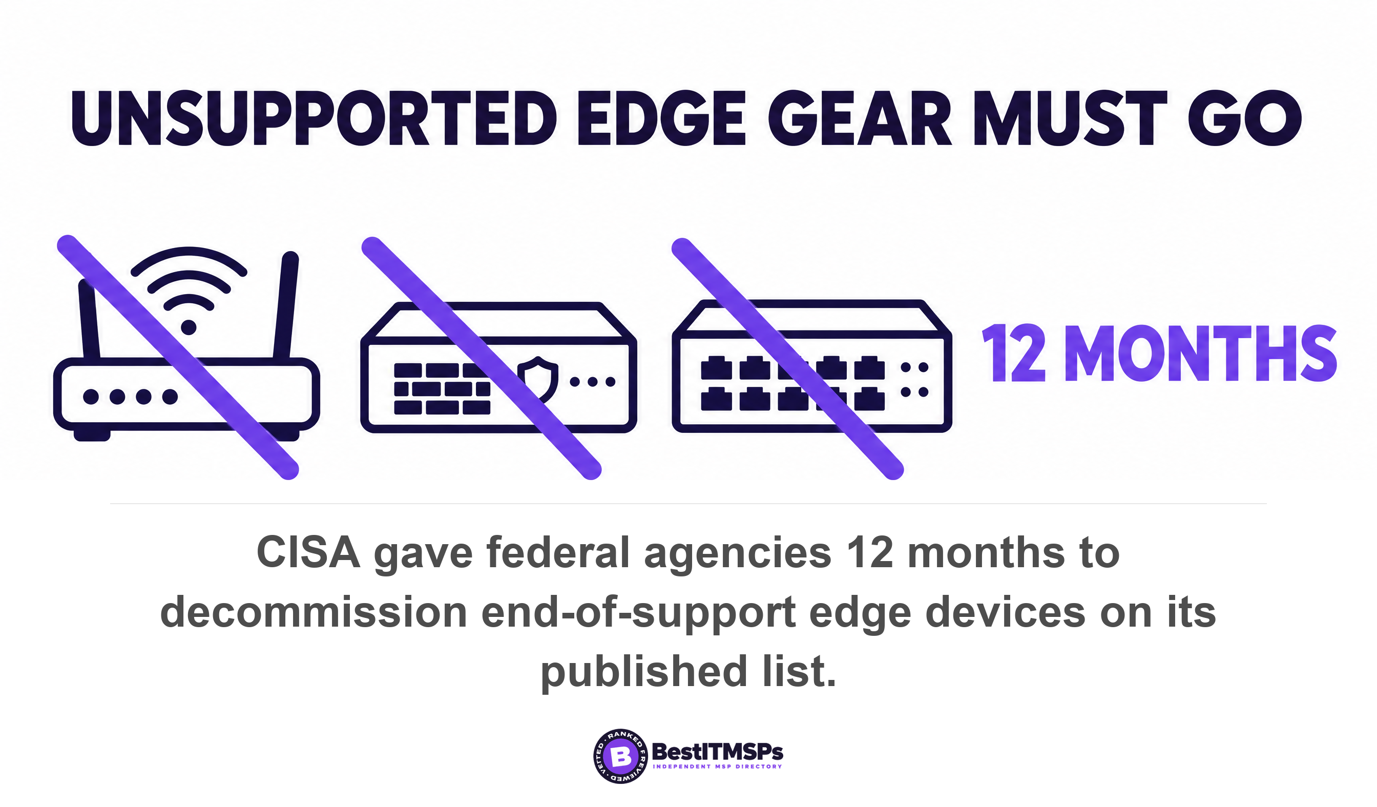 CISA gave federal agencies 12 months to decommission end-of-support edge devices on its published list