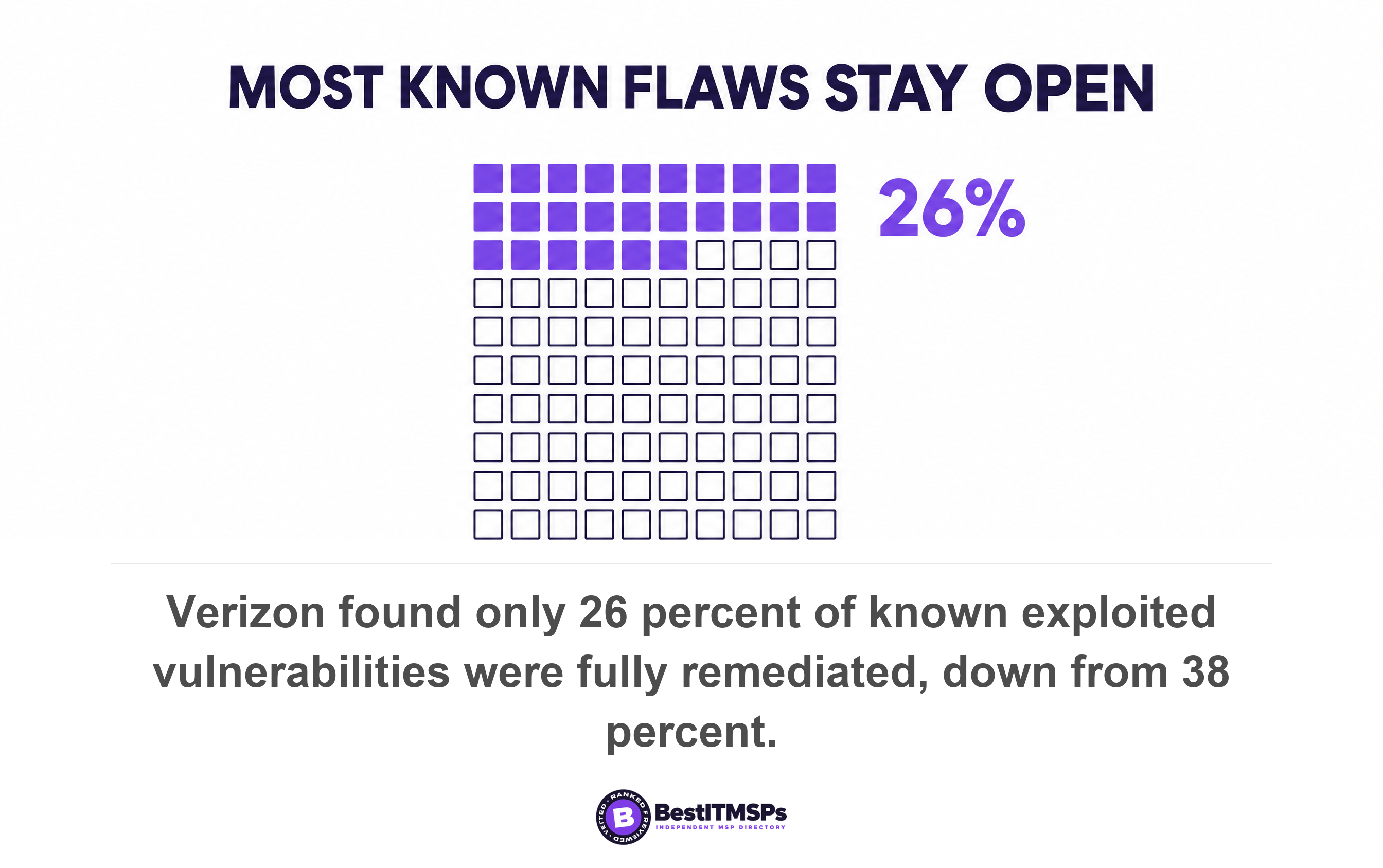 Verizon found only 26 percent of known exploited vulnerabilities were fully remediated, down from 38 percent