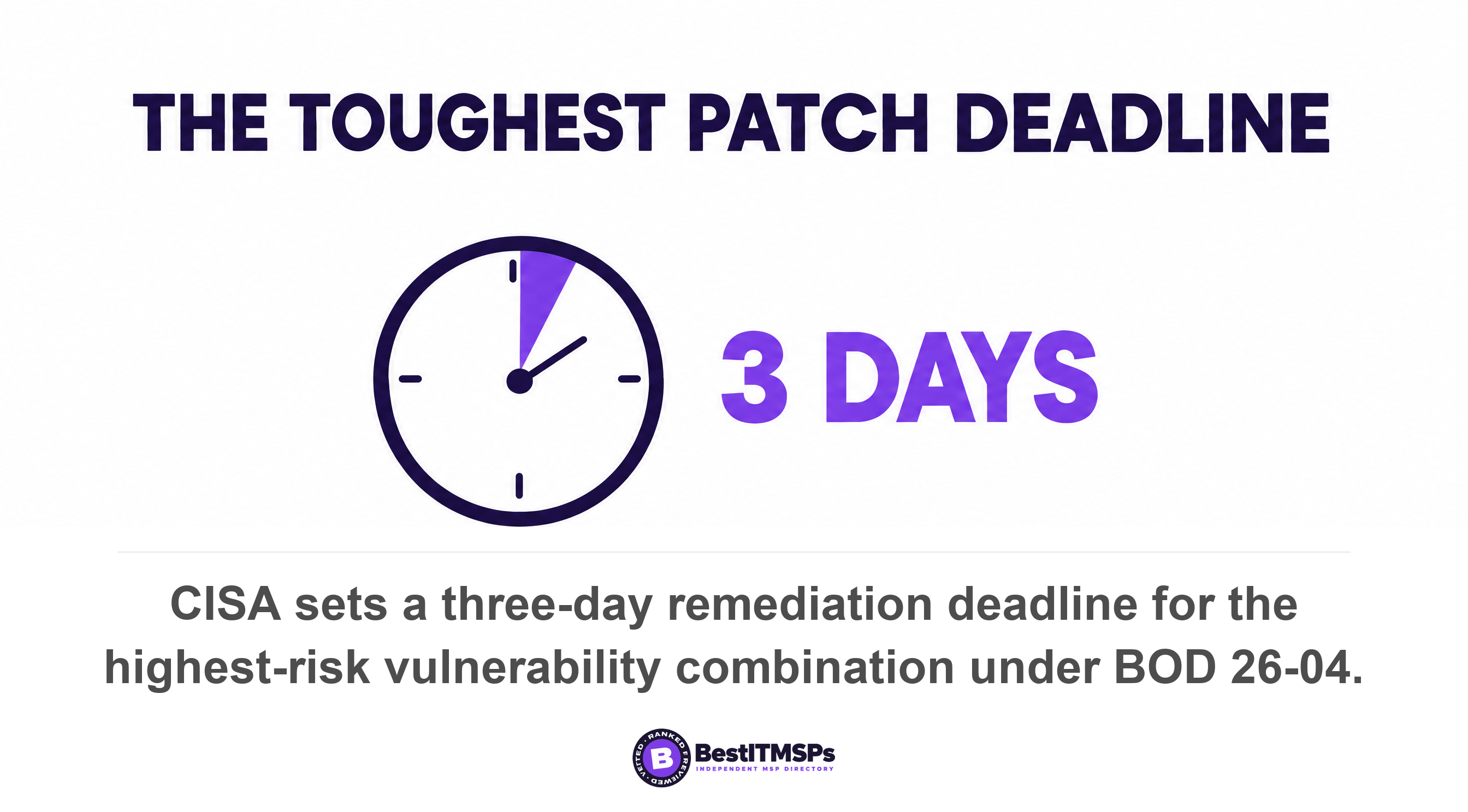 CISA sets a three-day remediation deadline for the highest-risk vulnerability combination under BOD 26-04