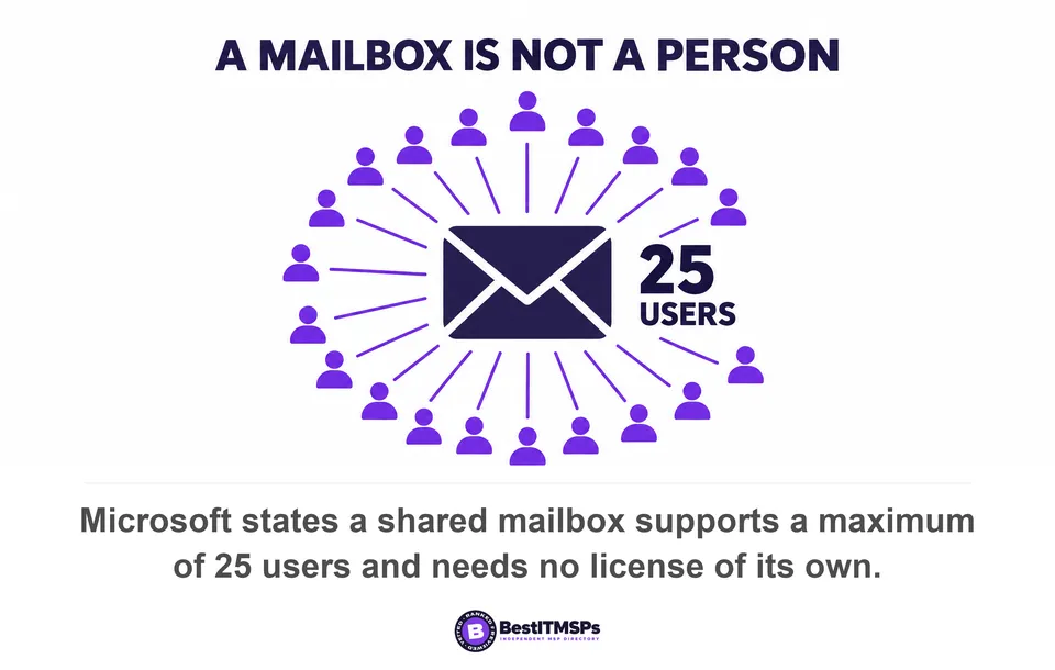 Microsoft states a shared mailbox supports a maximum of 25 users and needs no license of its own
