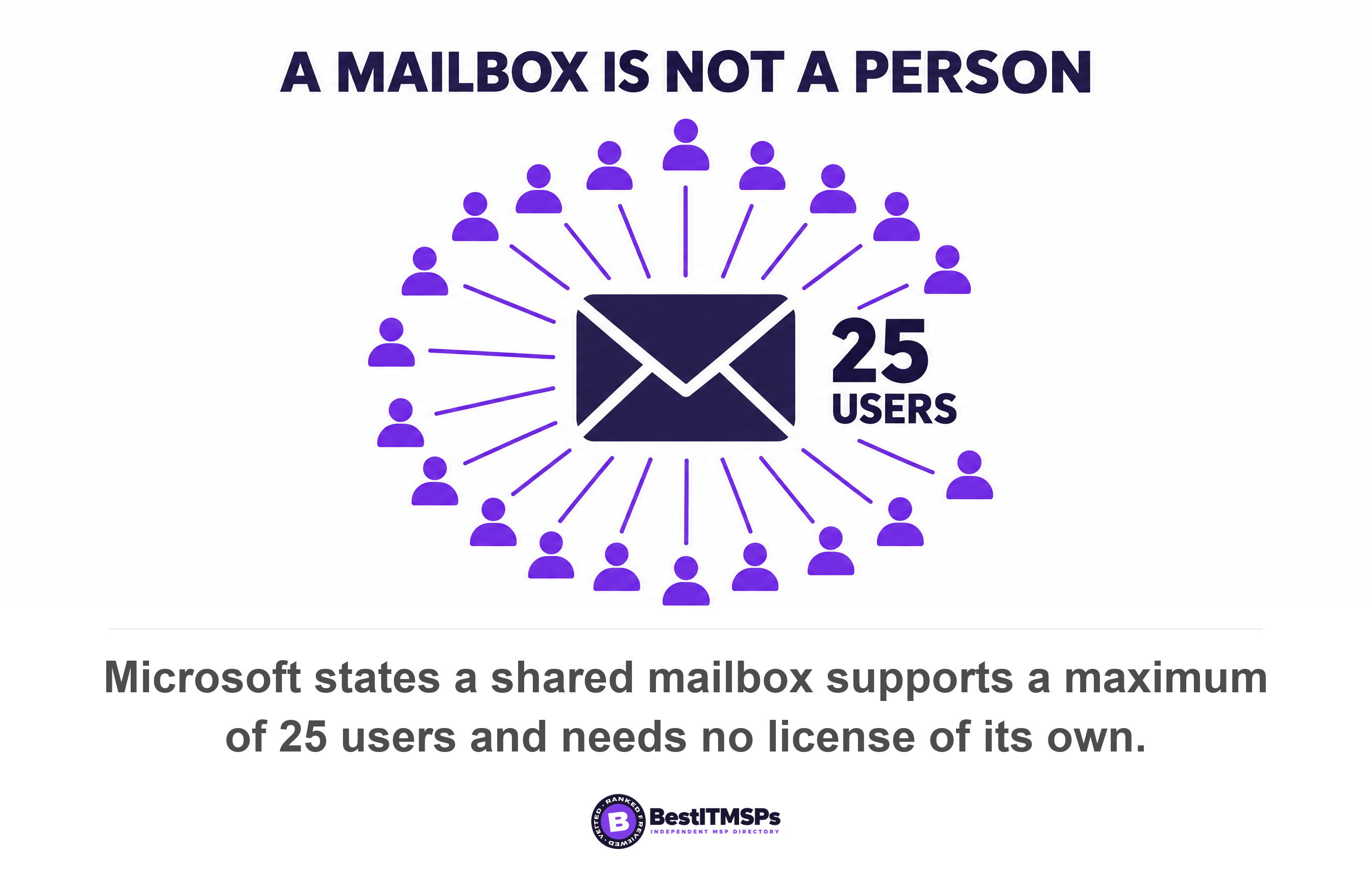 Microsoft states a shared mailbox supports a maximum of 25 users and needs no license of its own