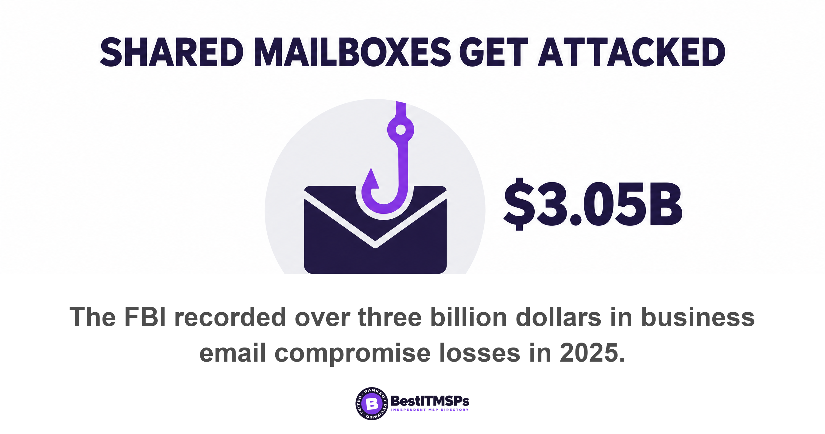 The FBI recorded over three billion dollars in business email compromise losses in 2025