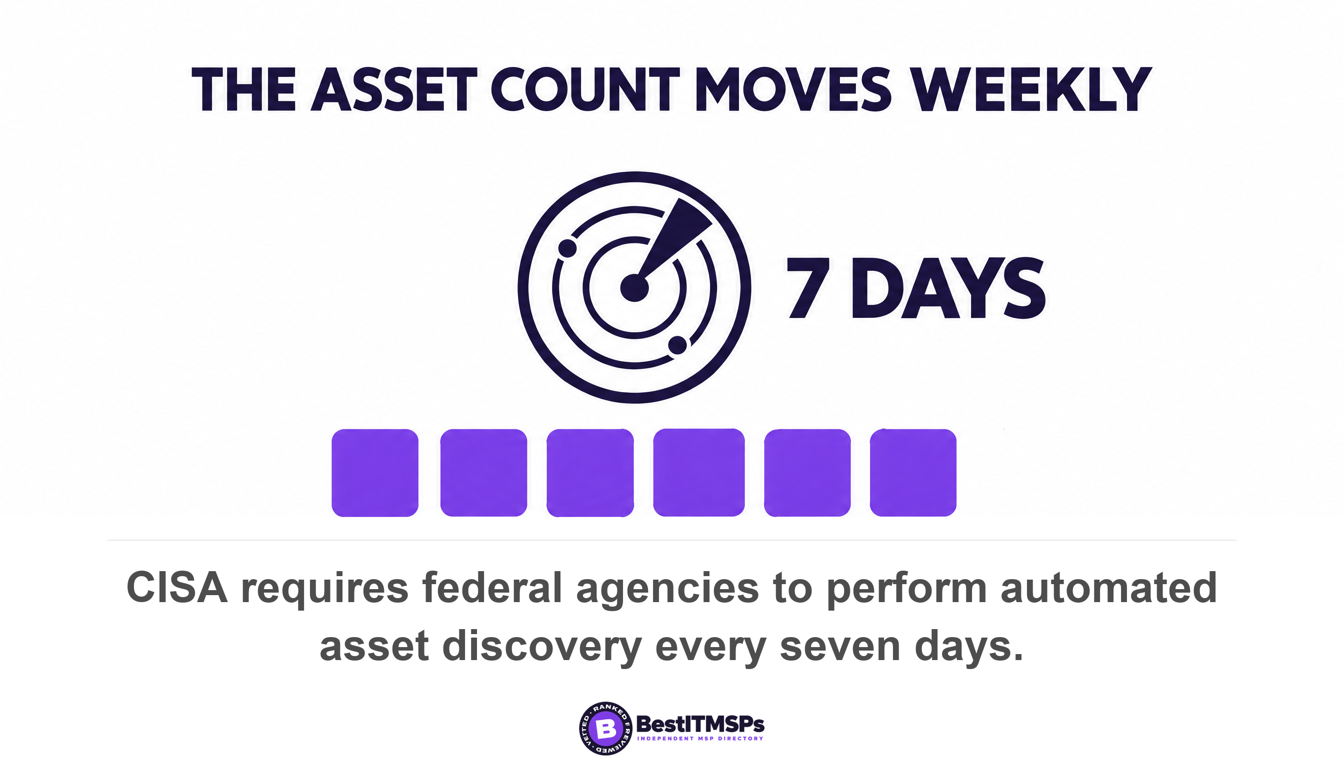CISA requires federal agencies to perform automated asset discovery every seven days