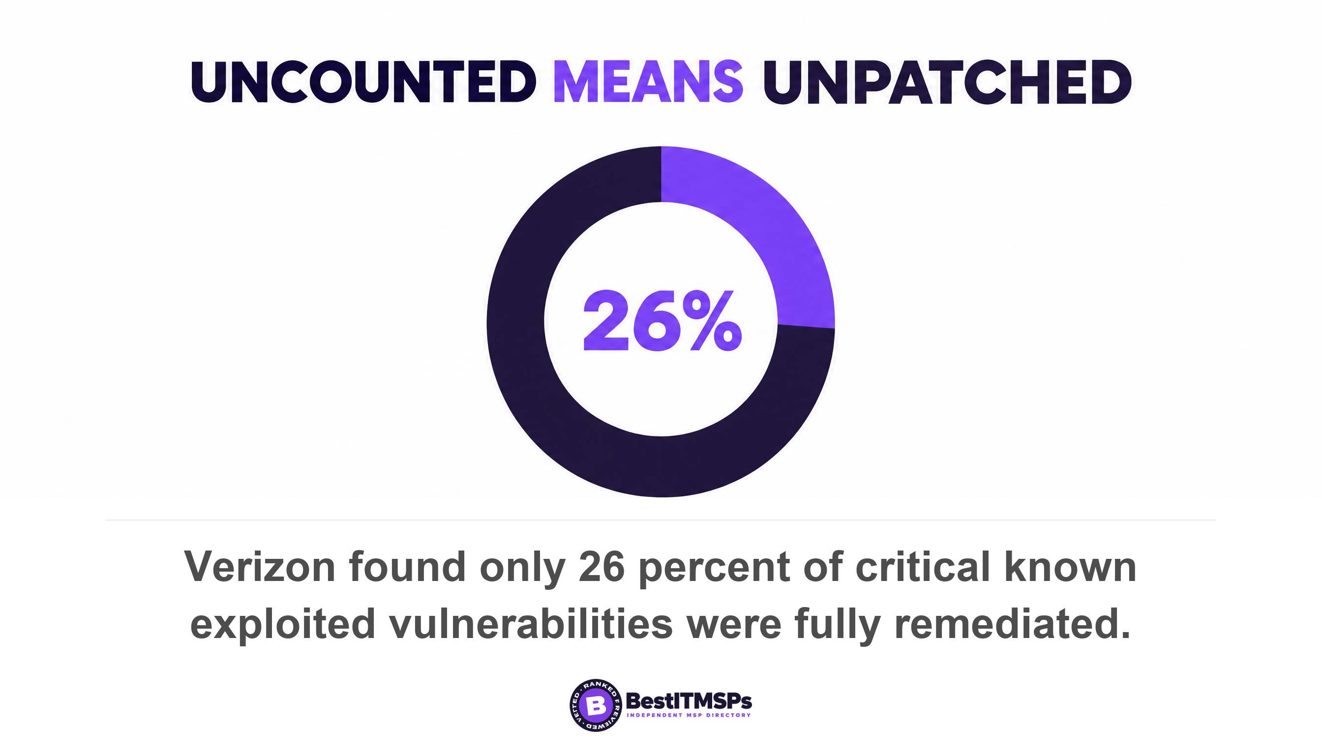 Verizon found only 26 percent of critical known exploited vulnerabilities were fully remediated