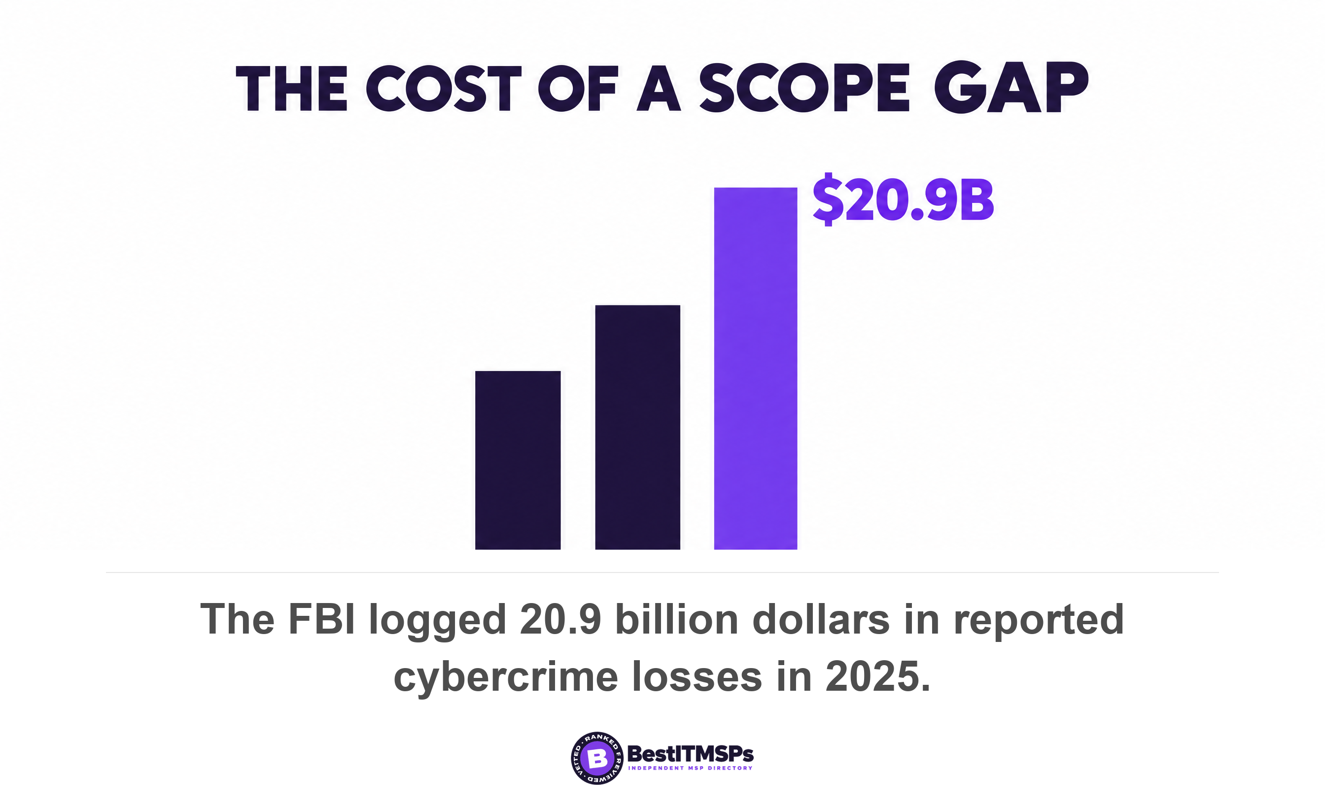 The FBI logged 20.9 billion dollars in reported cybercrime losses in 2025