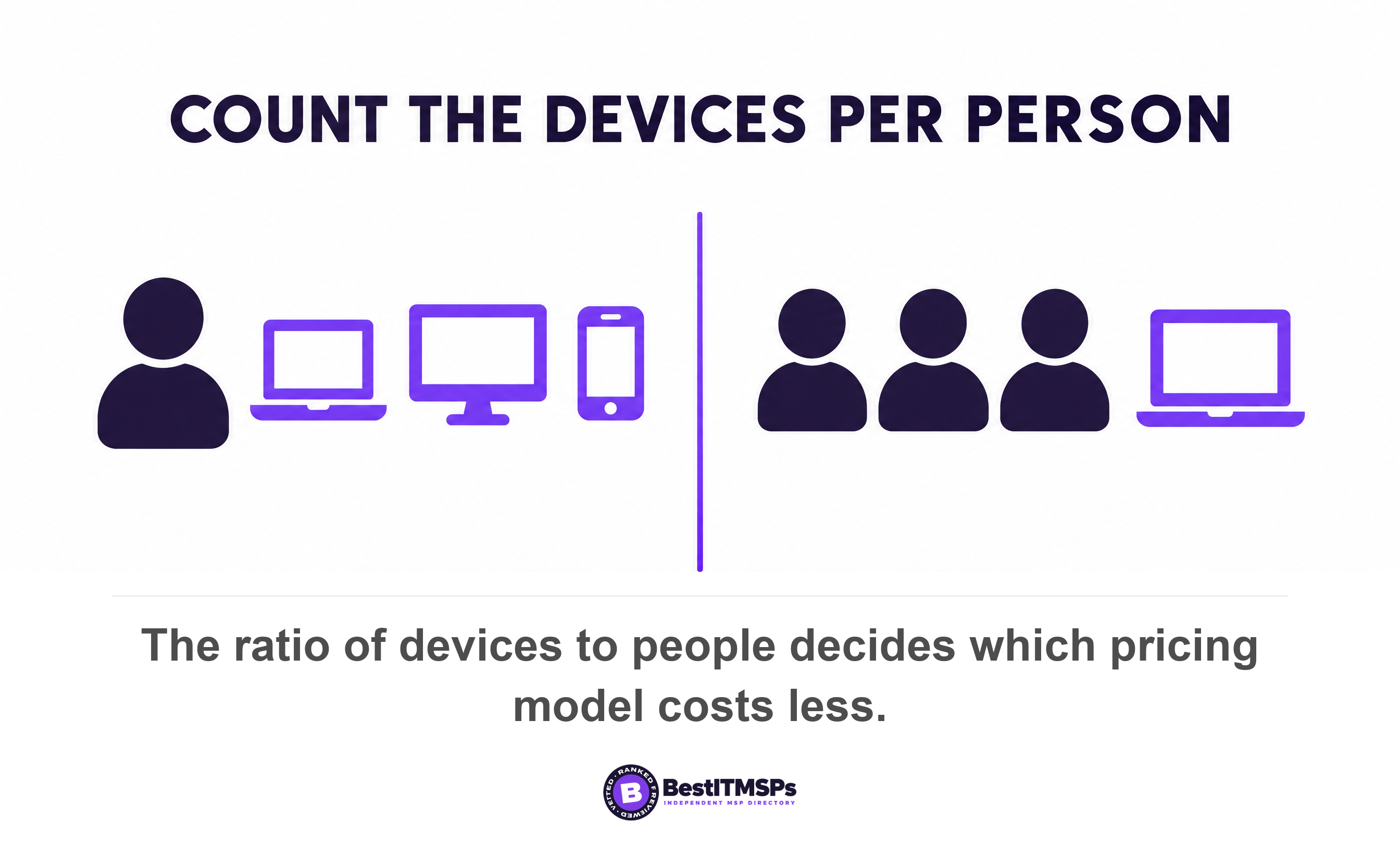 The ratio of devices to people decides which pricing model costs less