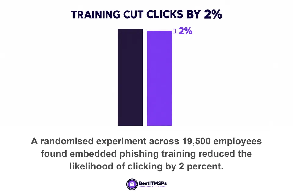 A randomised experiment across 19,500 employees found embedded phishing training reduced the likelihood of clicking by 2 percent