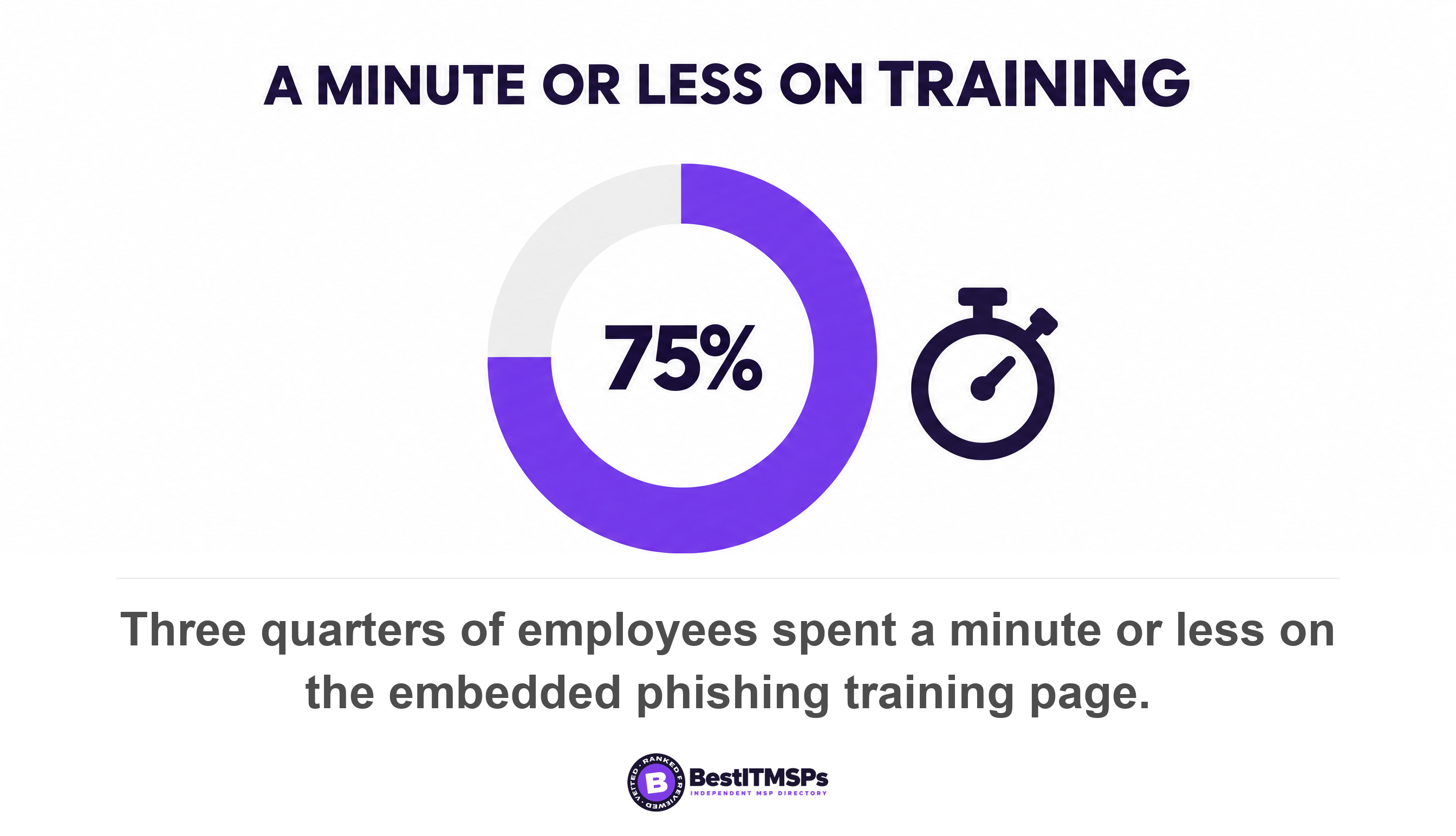 Three quarters of employees spent a minute or less on the embedded phishing training page
