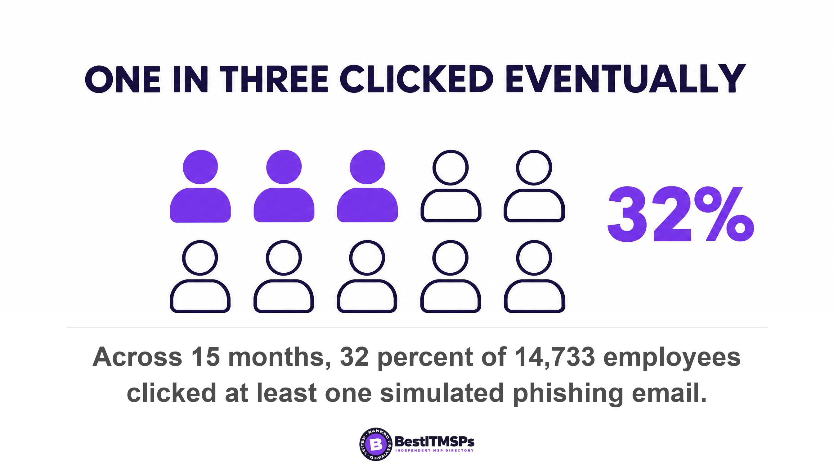 Across 15 months, 32 percent of 14,733 employees clicked at least one simulated phishing email