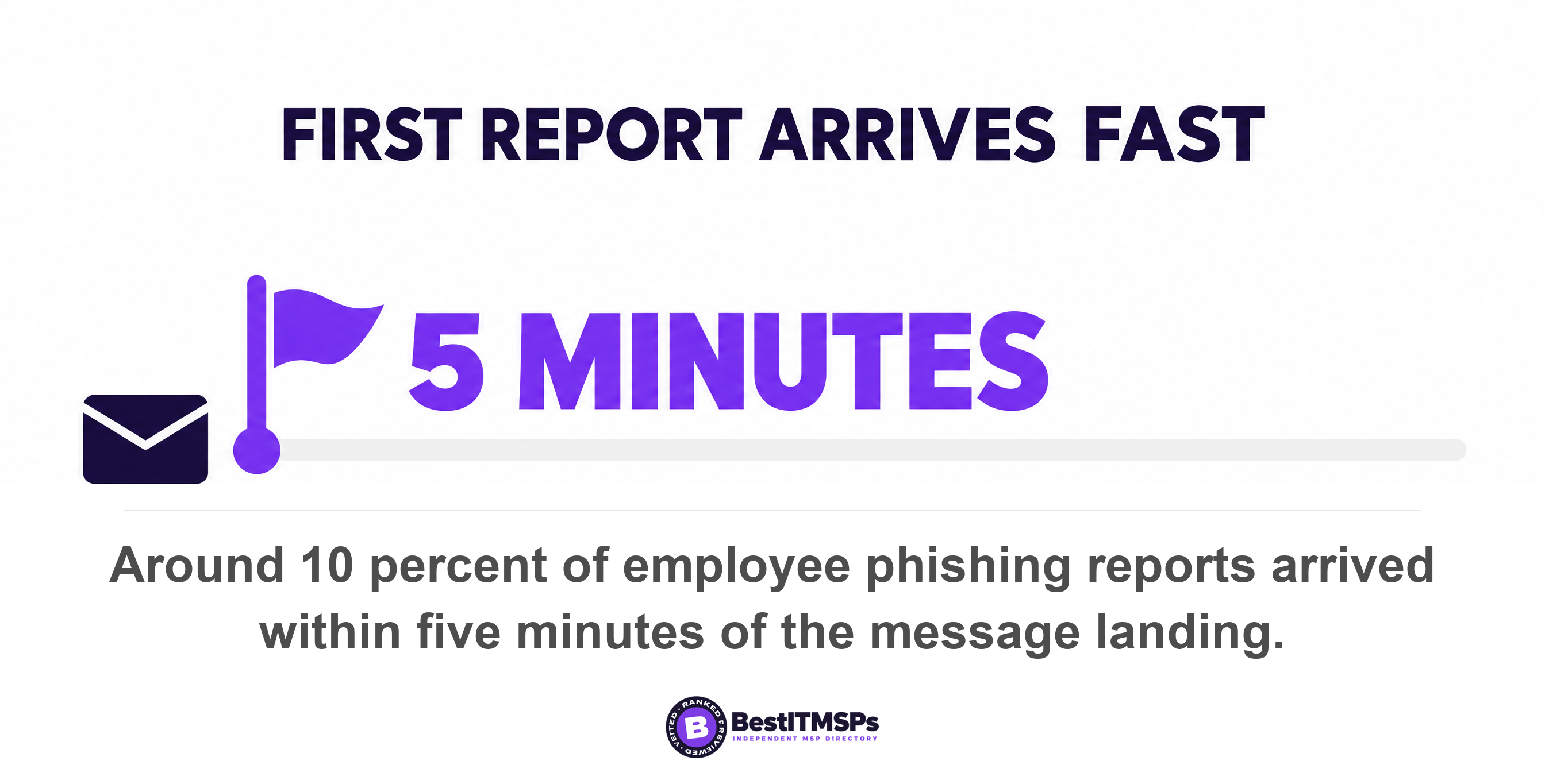 Around 10 percent of employee phishing reports arrived within five minutes of the message landing
