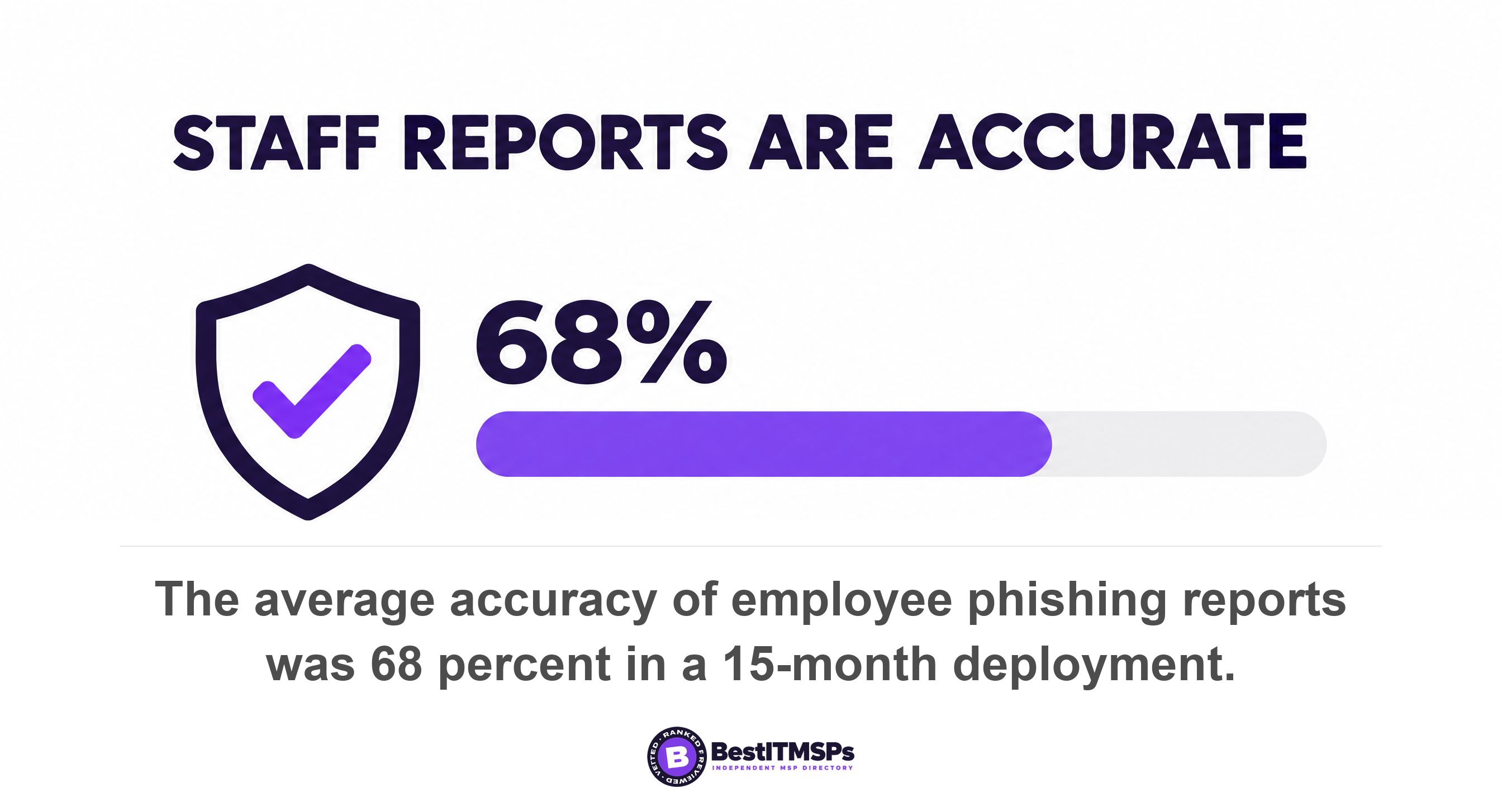 The average accuracy of employee phishing reports was 68 percent in a 15-month deployment