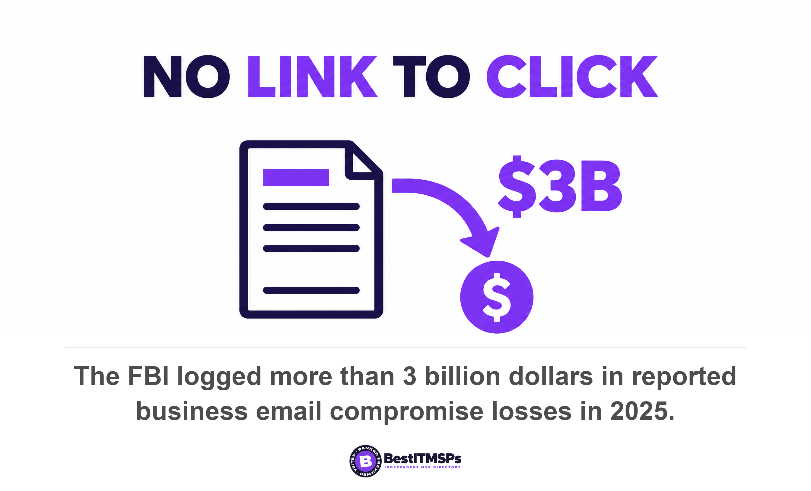 The FBI logged more than 3 billion dollars in reported business email compromise losses in 2025