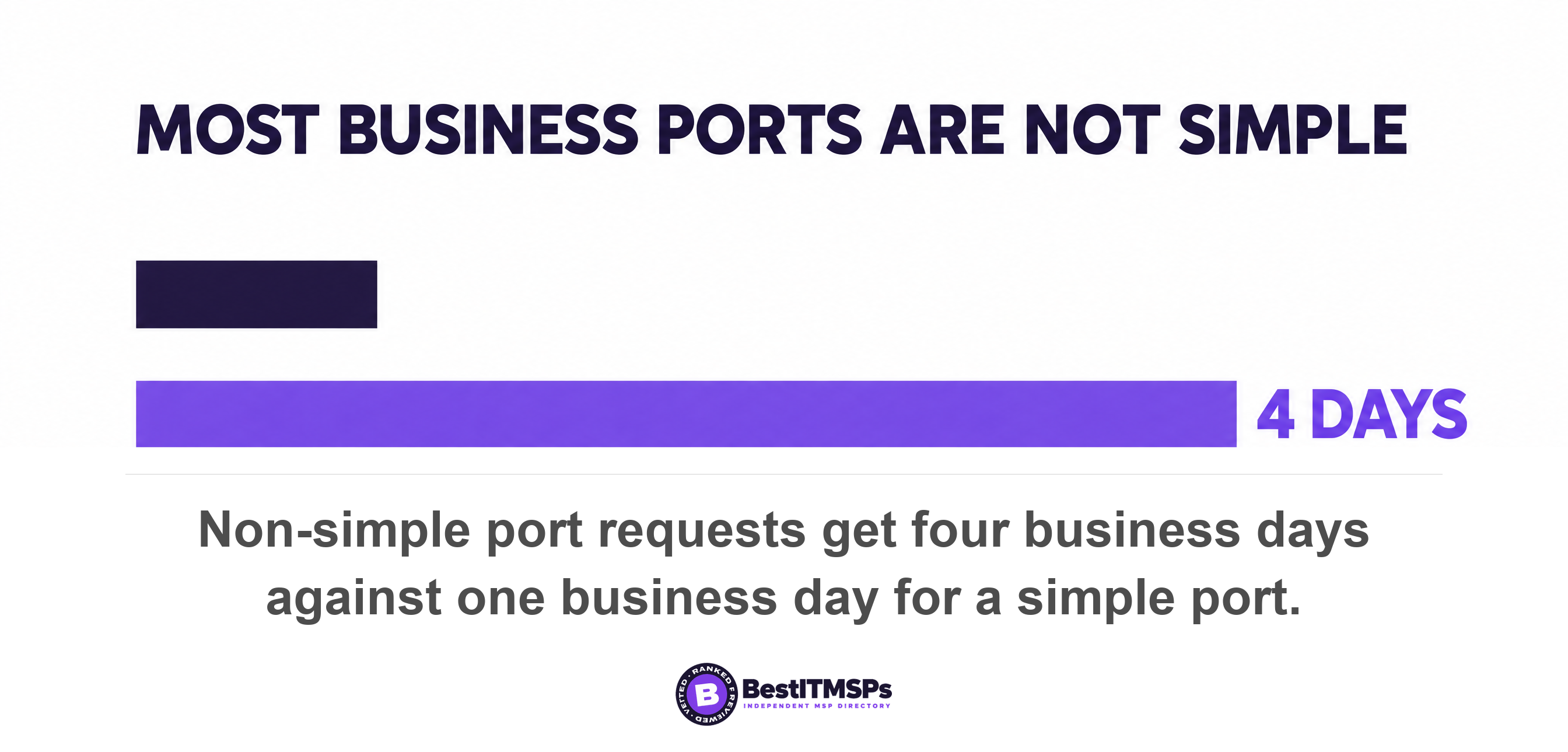 Non-simple port requests get four business days against one business day for a simple port
