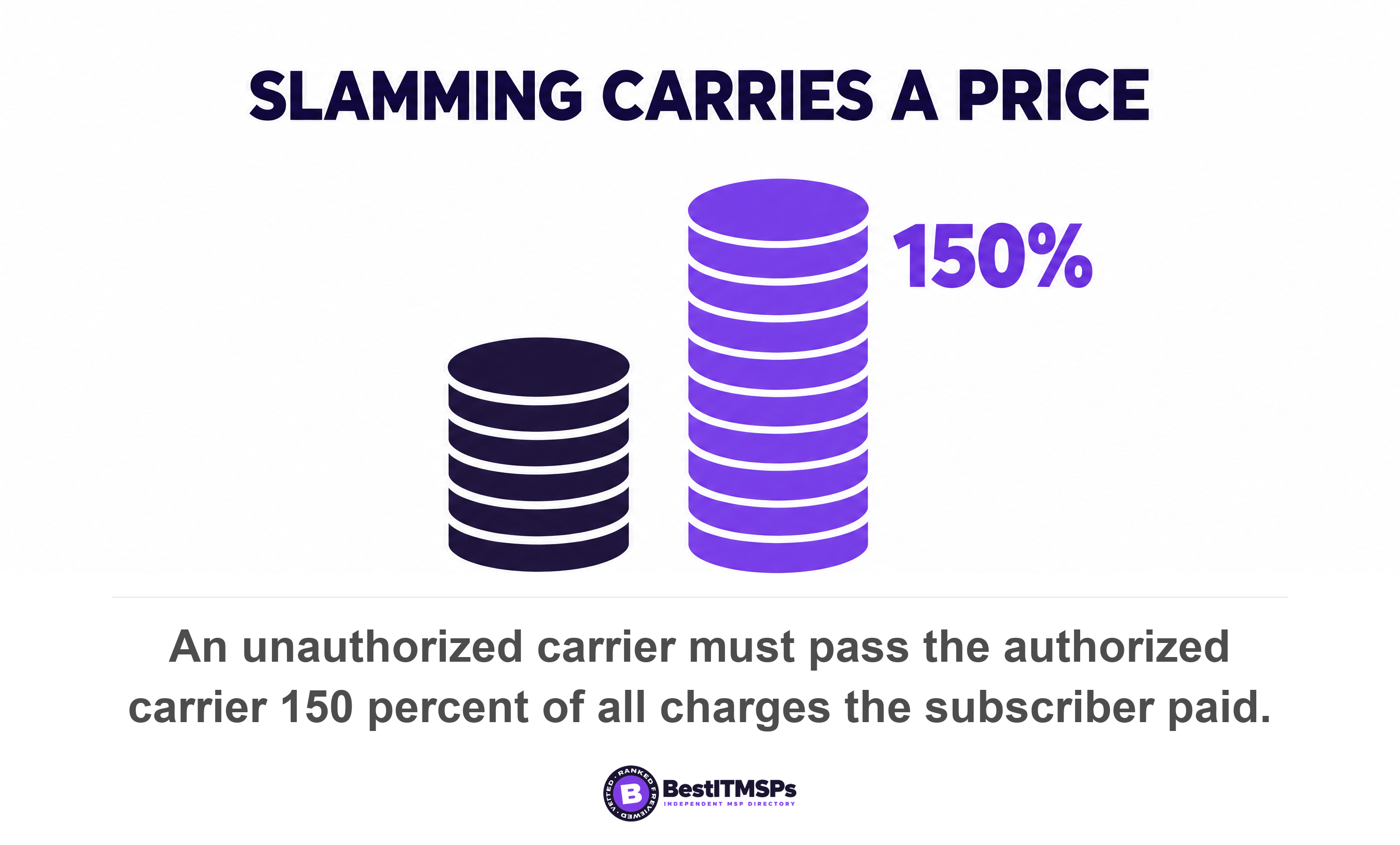 An unauthorized carrier must pass the authorized carrier 150 percent of all charges the subscriber paid