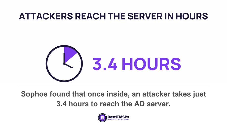 Sophos found that once inside, an attacker takes just 3.4 hours to reach the AD server