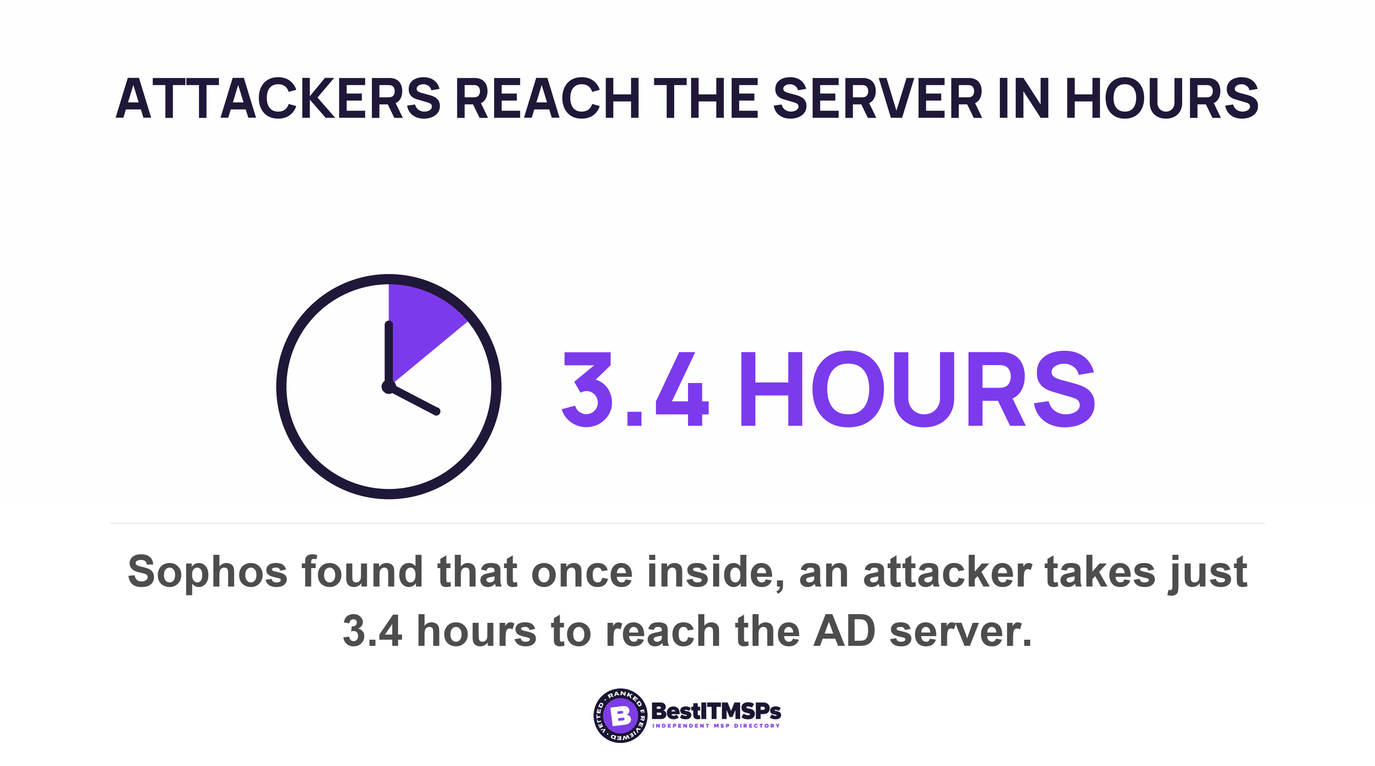 Sophos found that once inside, an attacker takes just 3.4 hours to reach the AD server