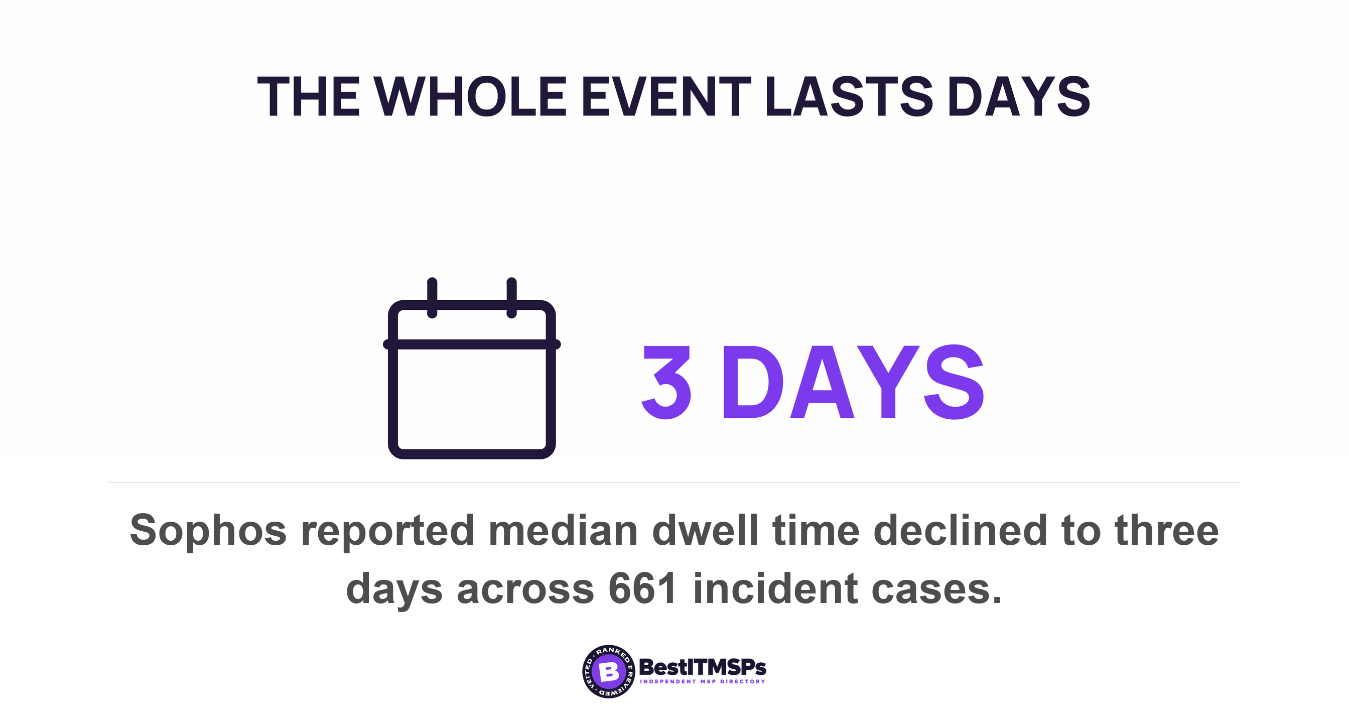 Sophos reported median dwell time declined to three days across 661 incident cases