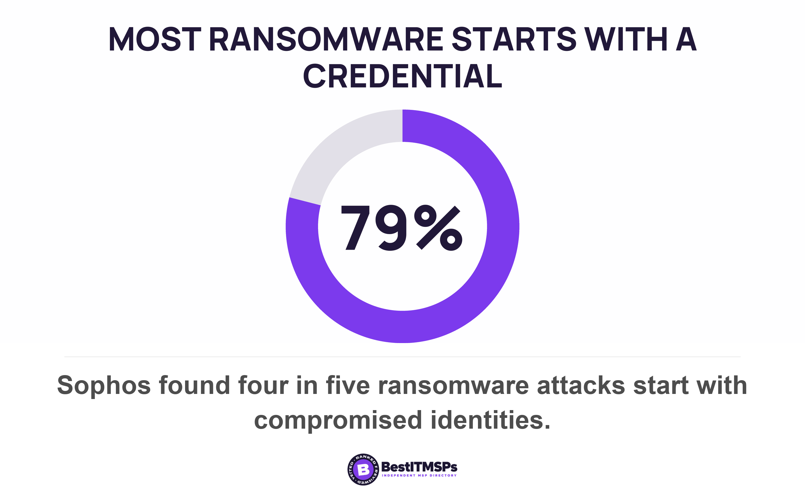 Sophos found four in five ransomware attacks start with compromised identities