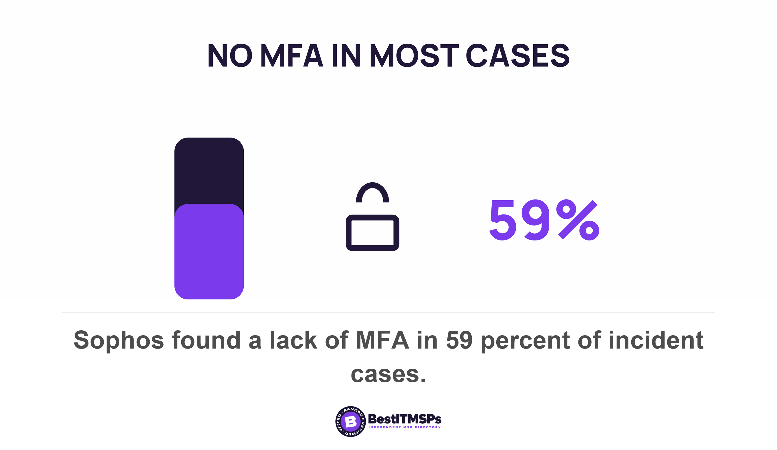 Sophos found a lack of MFA in 59 percent of incident cases