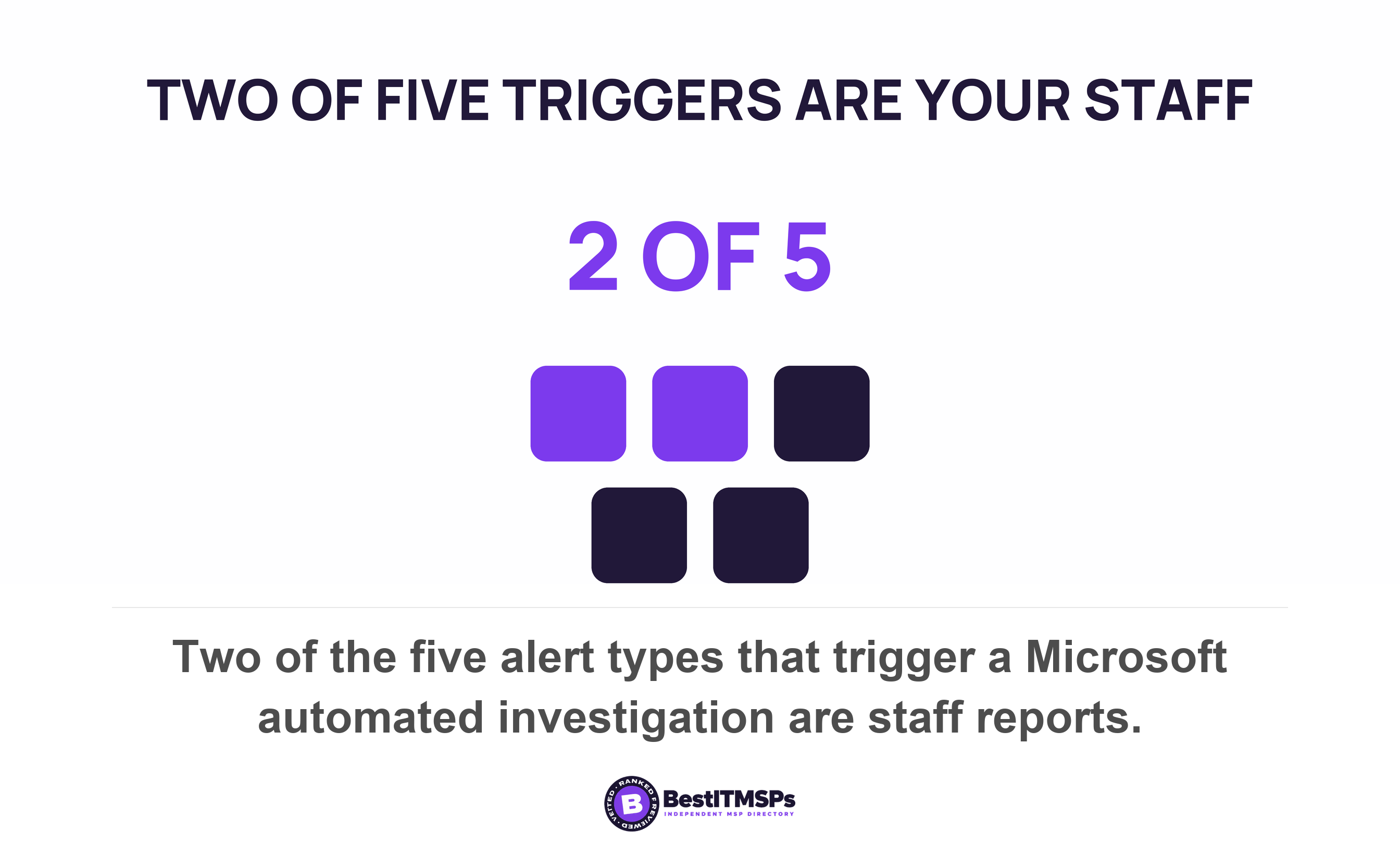 Two of the five alert types that trigger a Microsoft automated investigation are staff reports