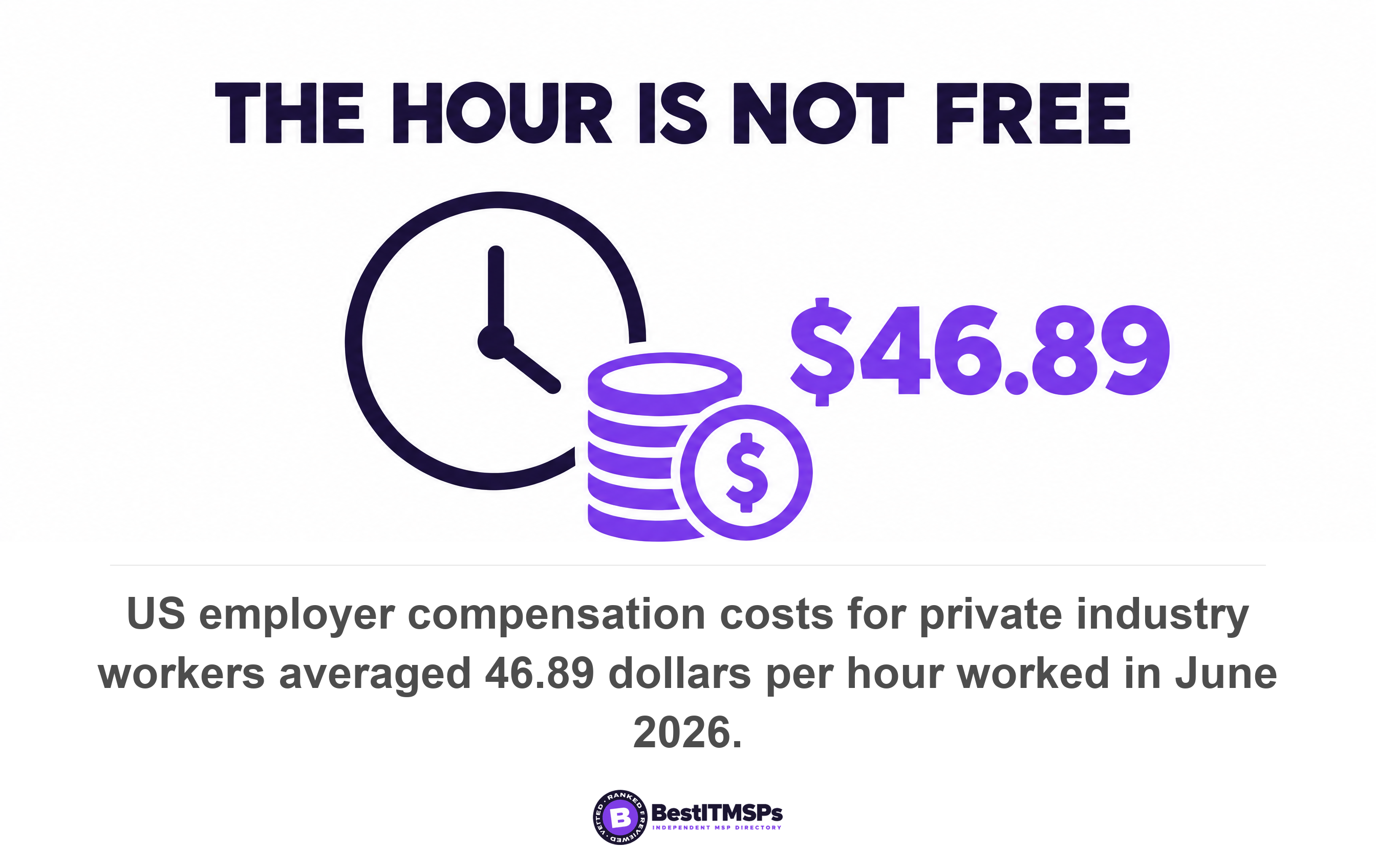 US employer compensation costs for private industry workers averaged 46.89 dollars per hour worked in June 2026