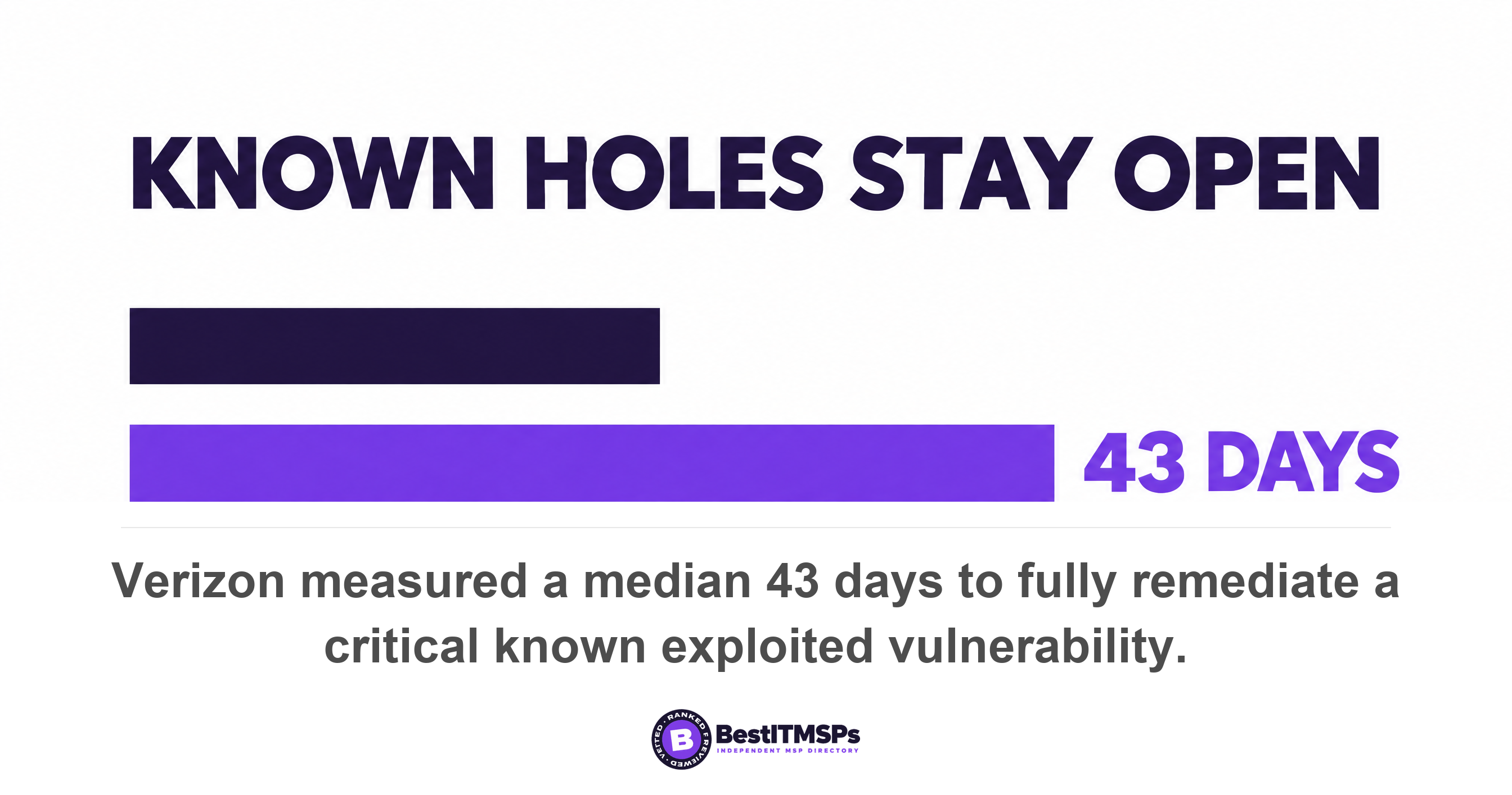 Verizon measured a median 43 days to fully remediate a critical known exploited vulnerability
