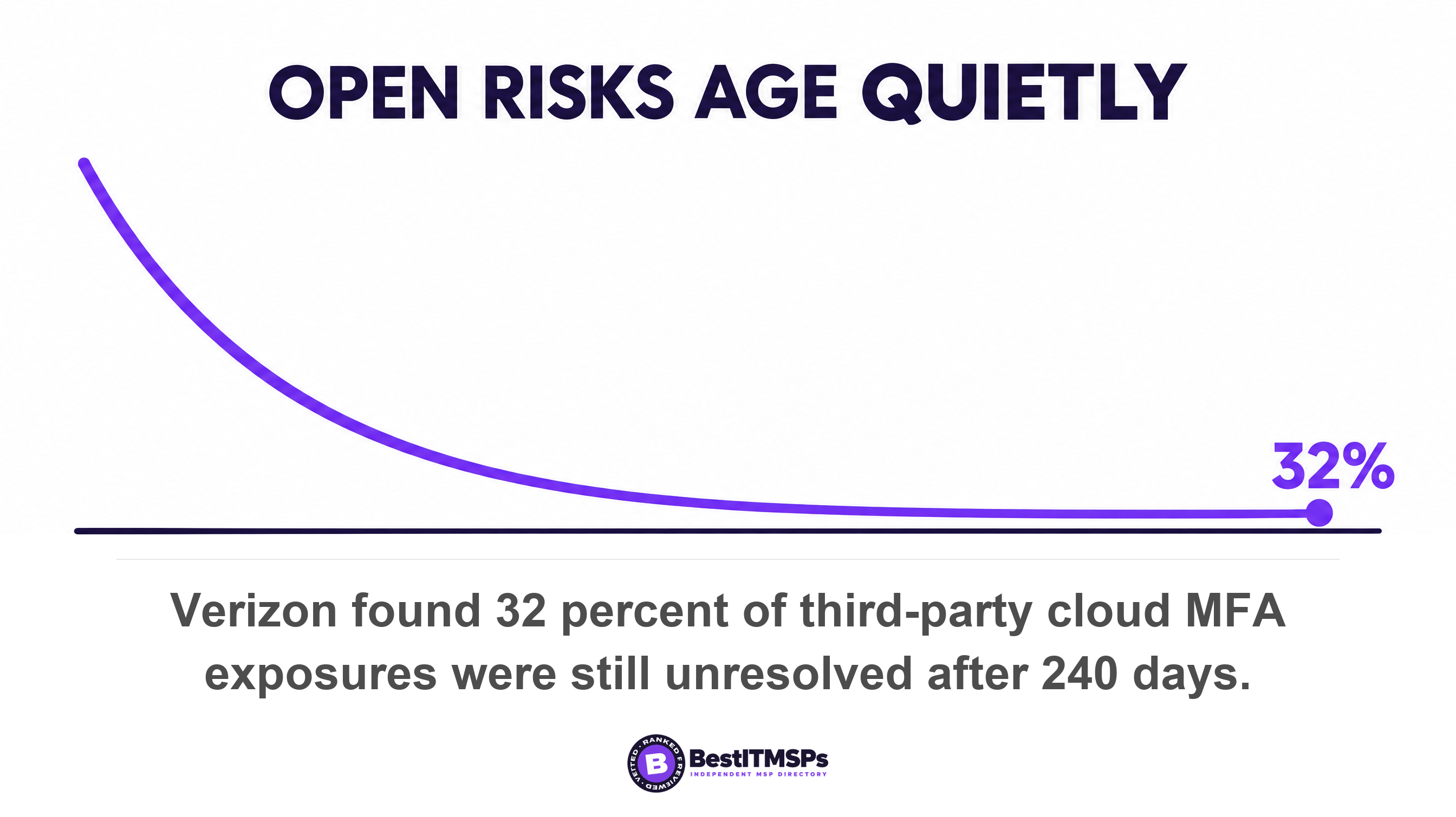 Verizon found 32 percent of third-party cloud MFA exposures were still unresolved after 240 days