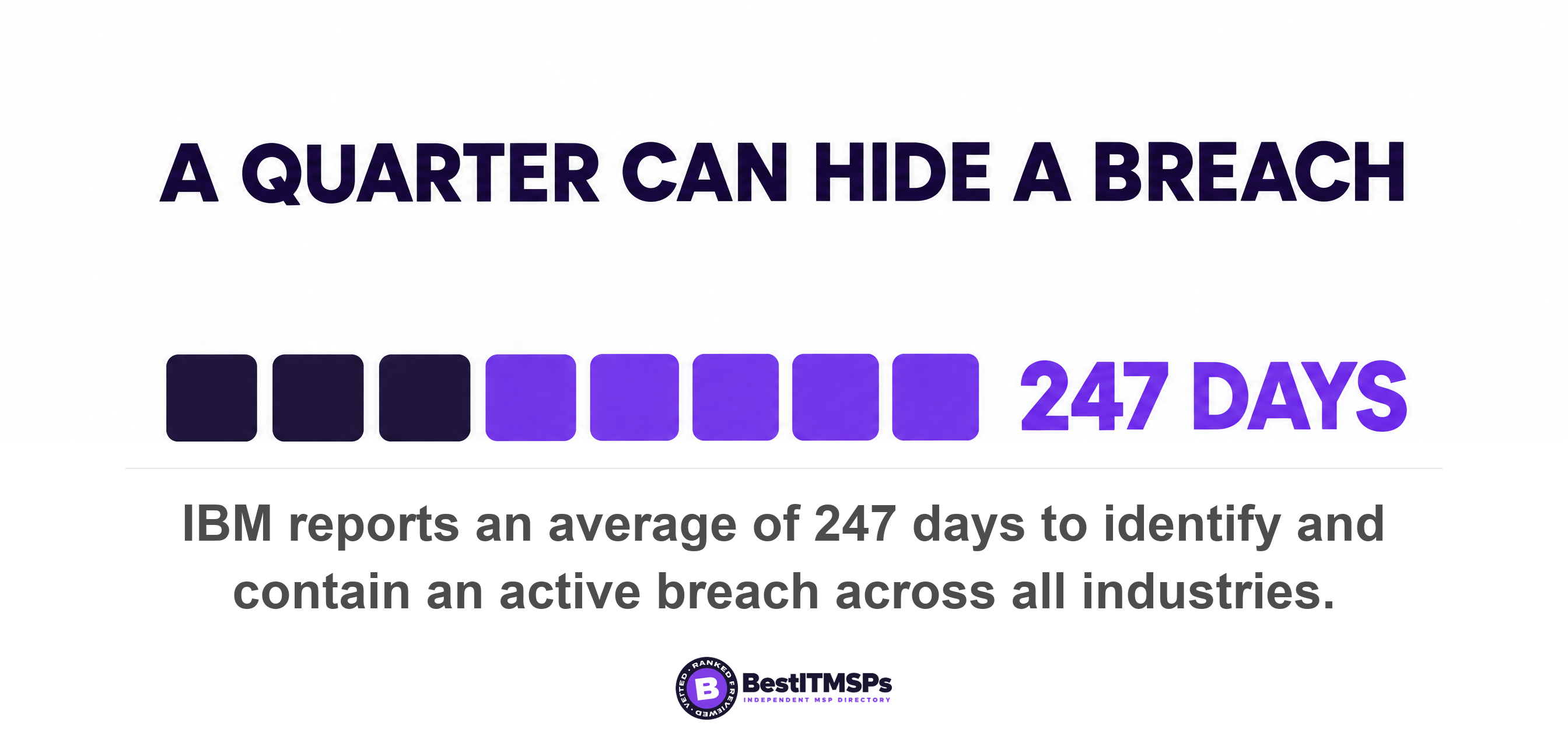 IBM reports an average of 247 days to identify and contain an active breach across all industries