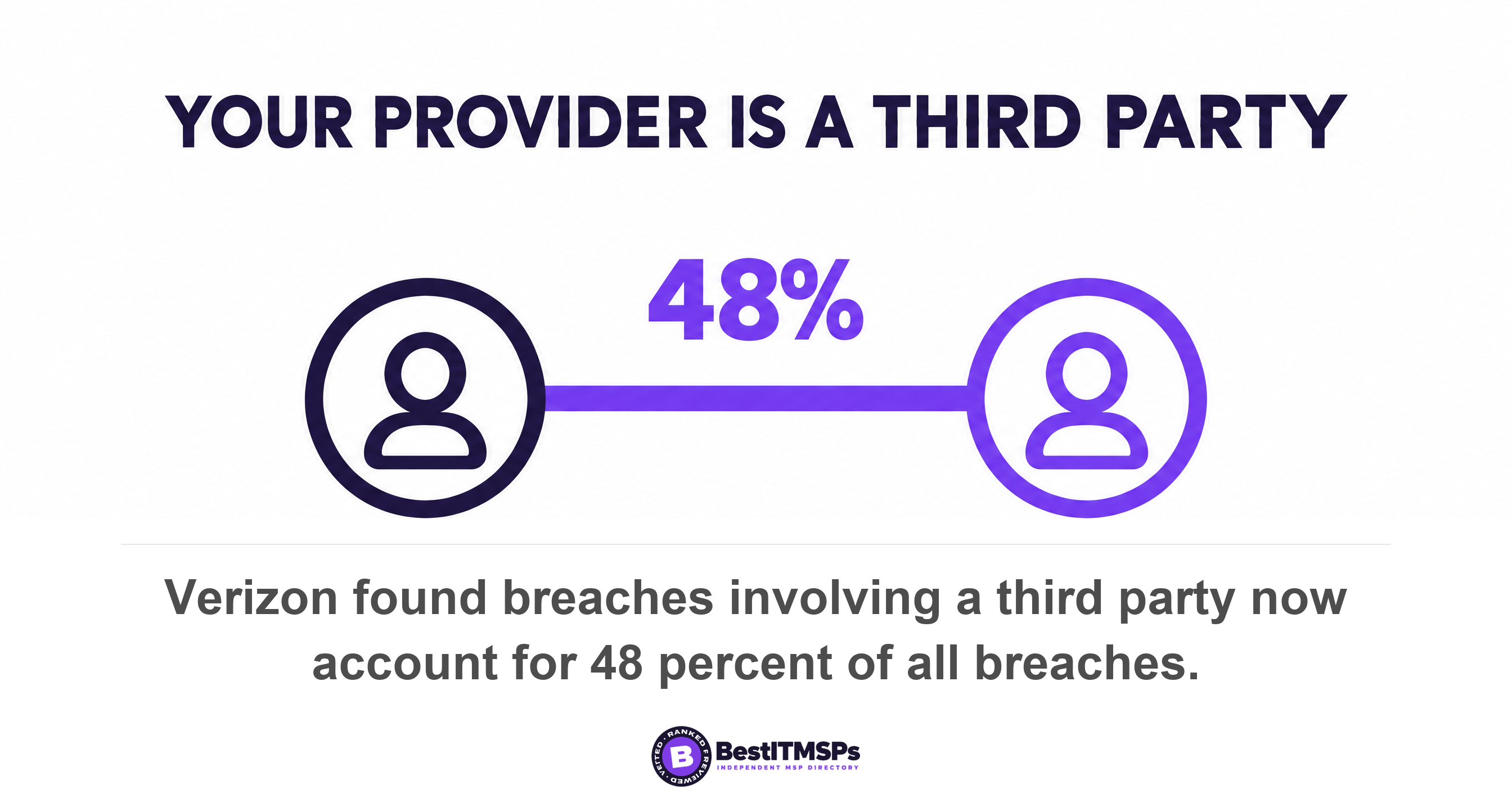 Verizon found breaches involving a third party now account for 48 percent of all breaches