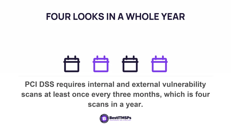PCI DSS requires internal and external vulnerability scans at least once every three months, which is four scans in a year