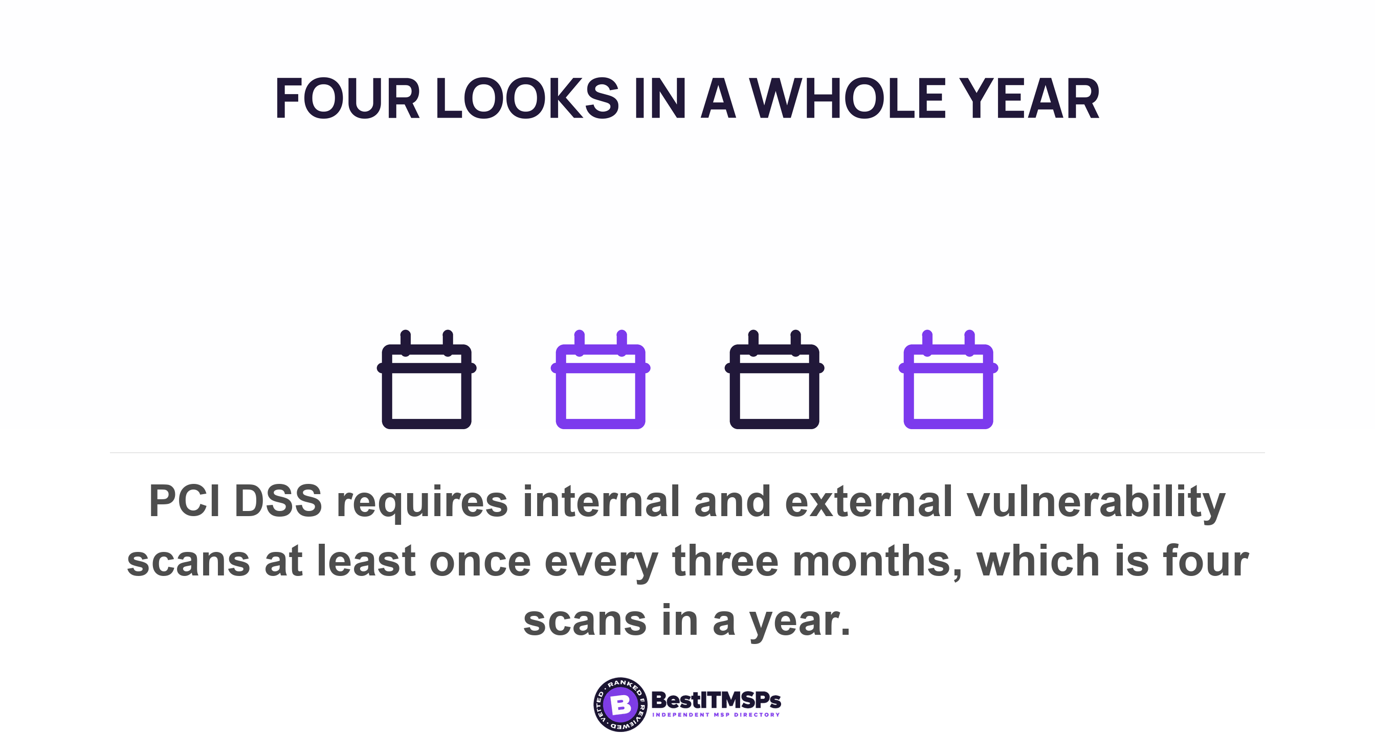 PCI DSS requires internal and external vulnerability scans at least once every three months, which is four scans in a year