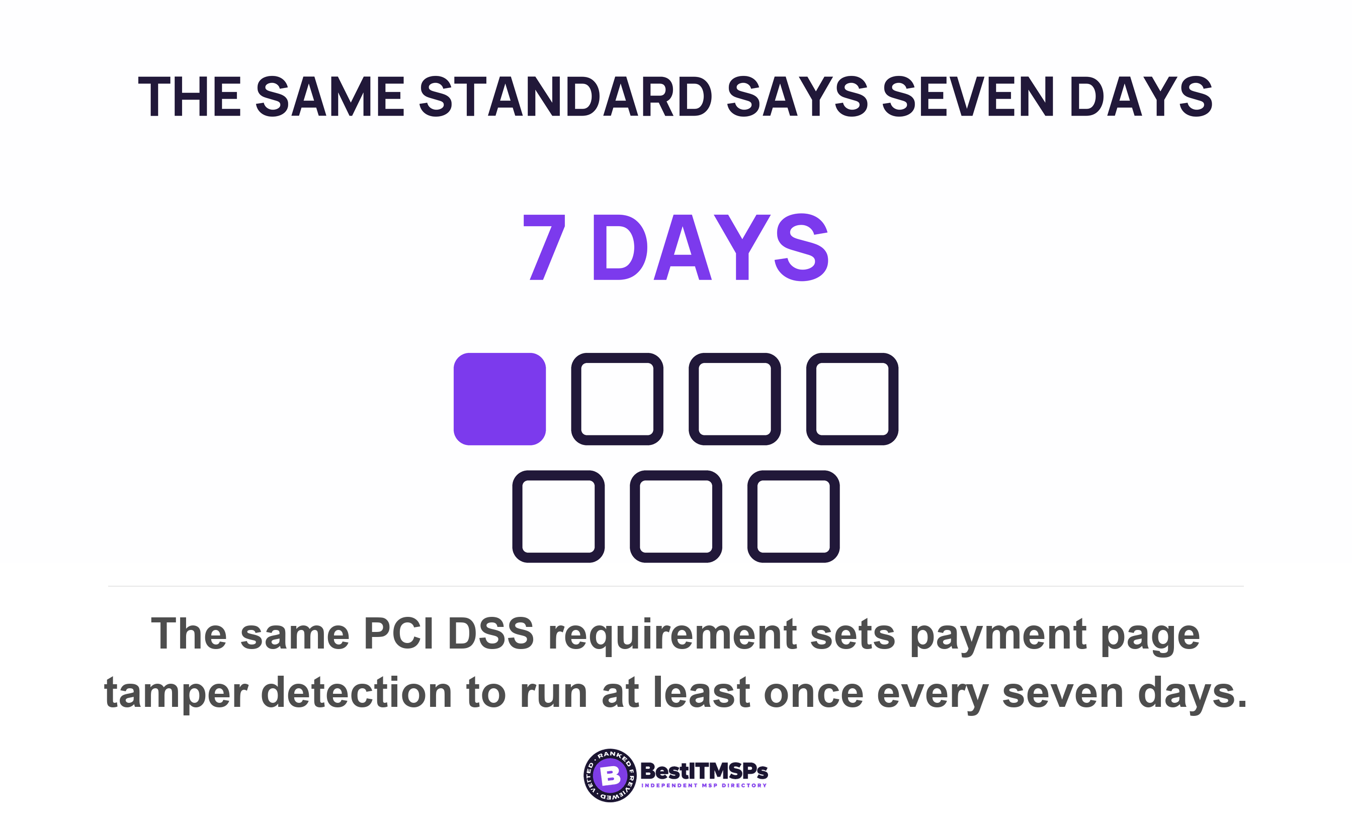 The same PCI DSS requirement sets payment page tamper detection to run at least once every seven days