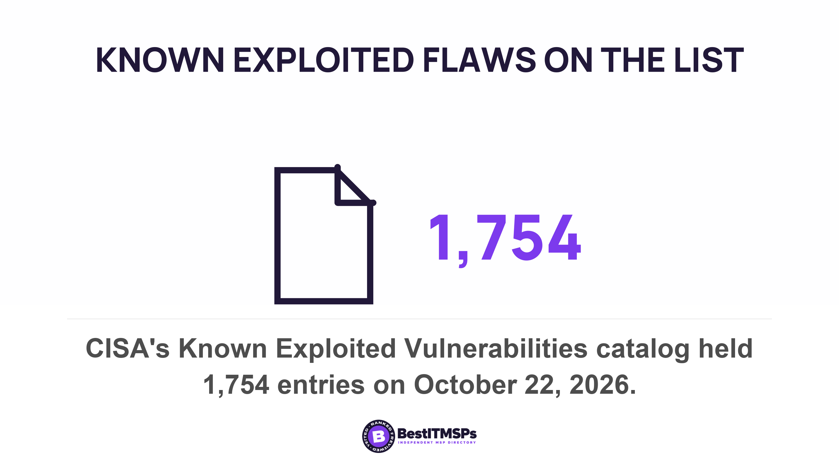 CISA's Known Exploited Vulnerabilities catalog held 1,754 entries on October 22, 2026