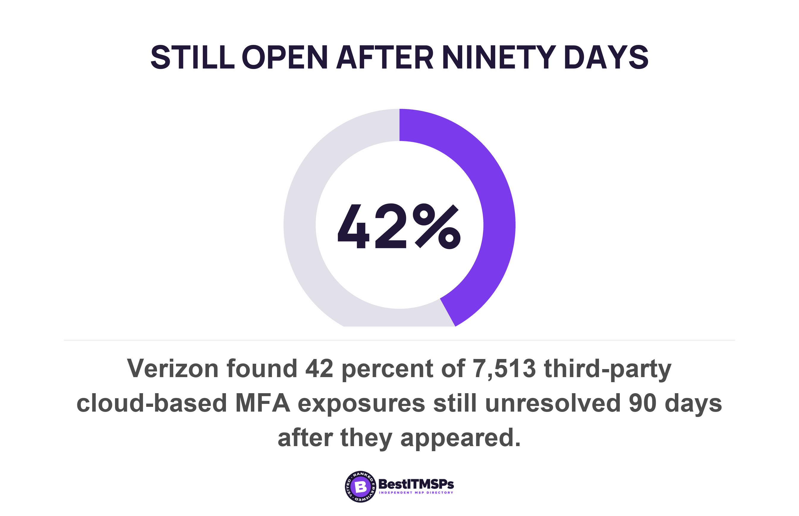 Verizon found 42 percent of 7,513 third-party cloud-based MFA exposures still unresolved 90 days after they appeared