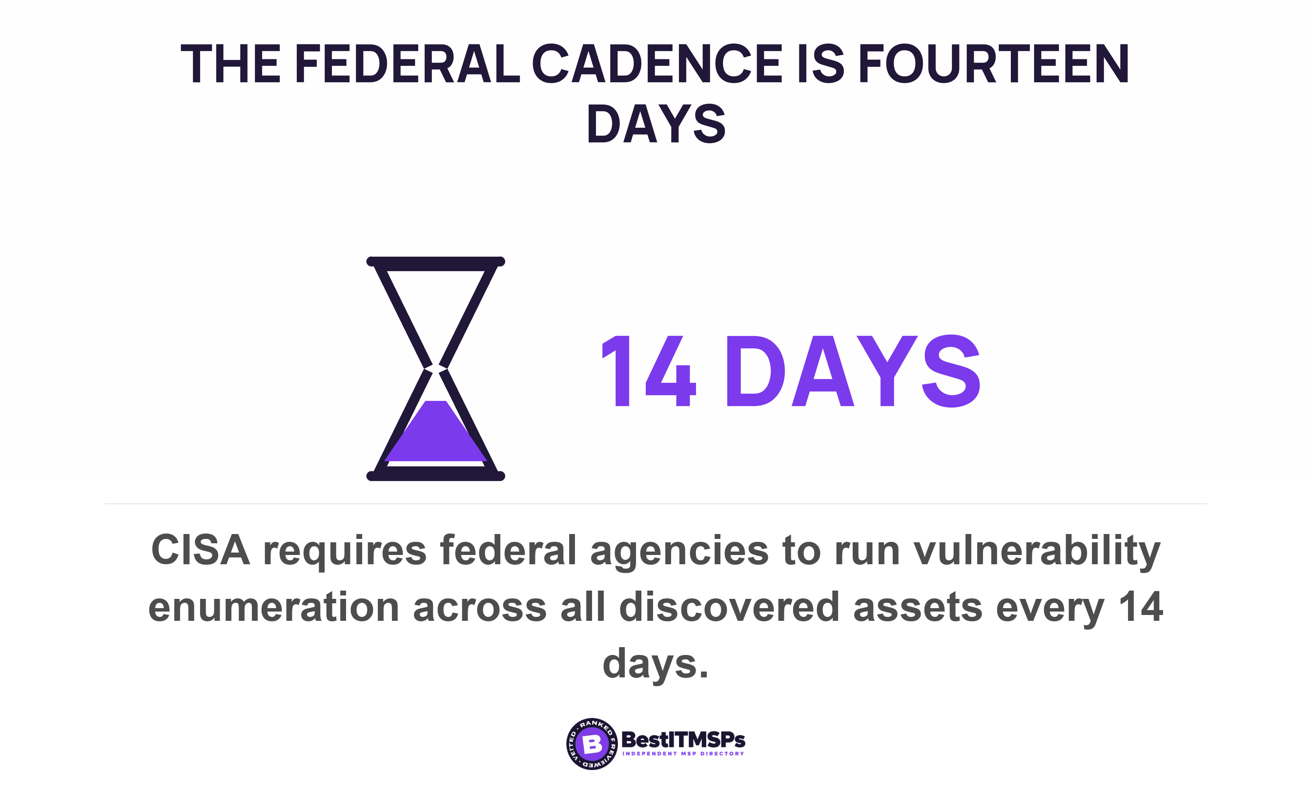 CISA requires federal agencies to run vulnerability enumeration across all discovered assets every 14 days