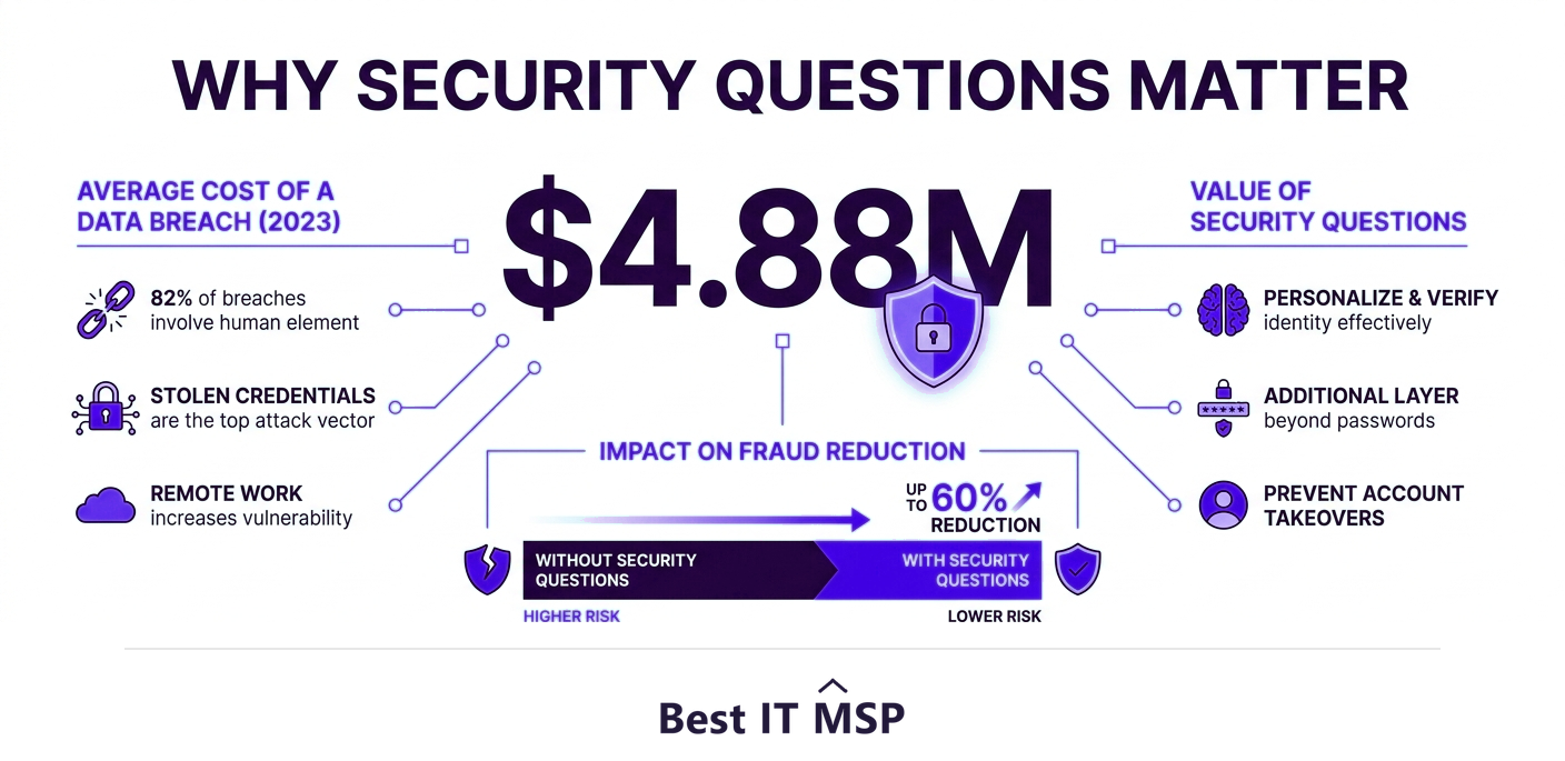 The average data breach costs 4.88 million dollars, so security questions matter