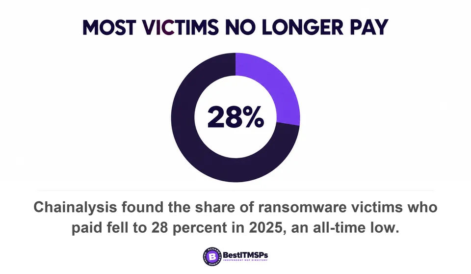Chainalysis found the share of ransomware victims who paid fell to 28 percent in 2025, an all-time low