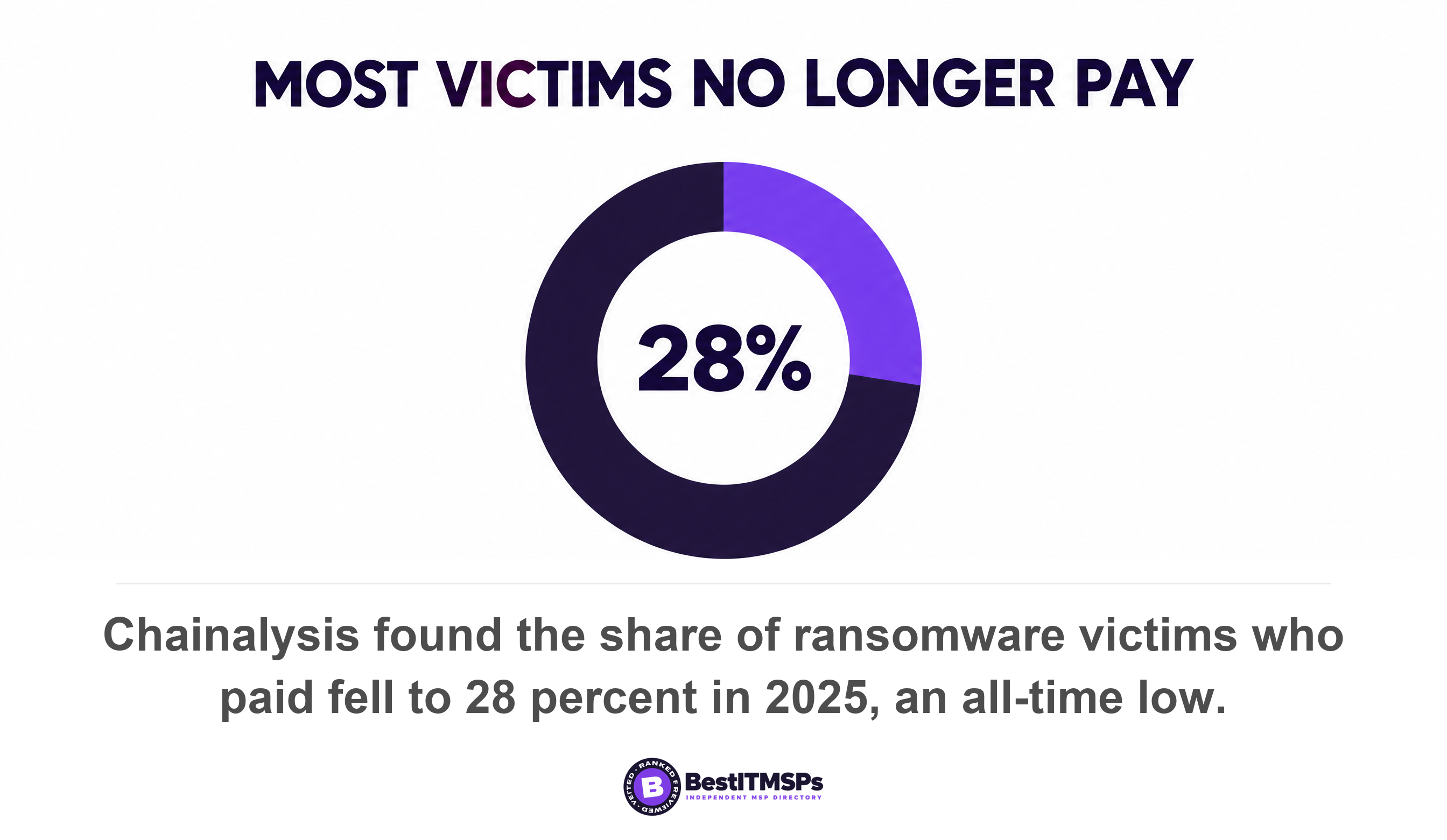 Chainalysis found the share of ransomware victims who paid fell to 28 percent in 2025, an all-time low