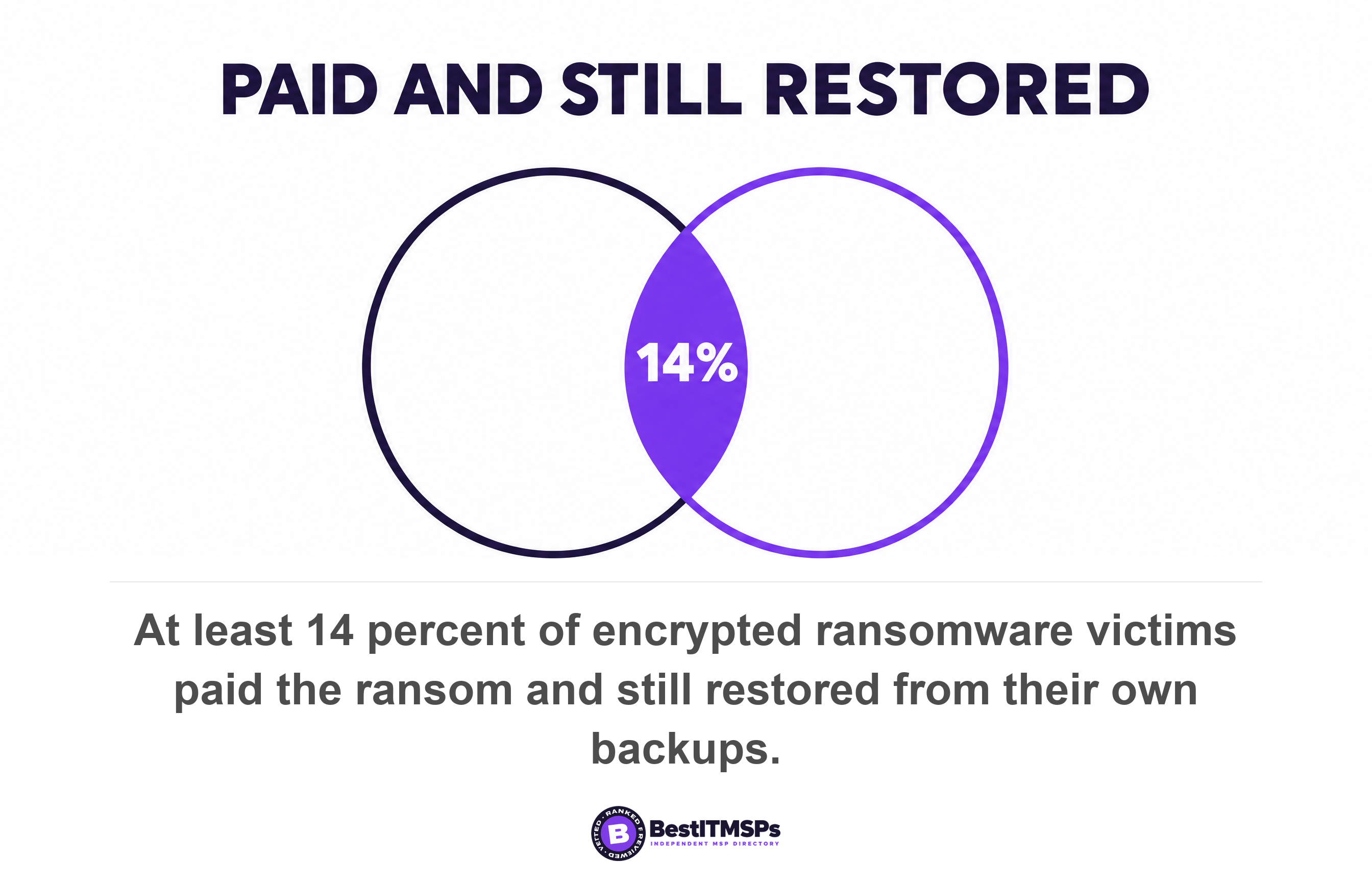 At least 14 percent of encrypted ransomware victims paid the ransom and still restored from their own backups