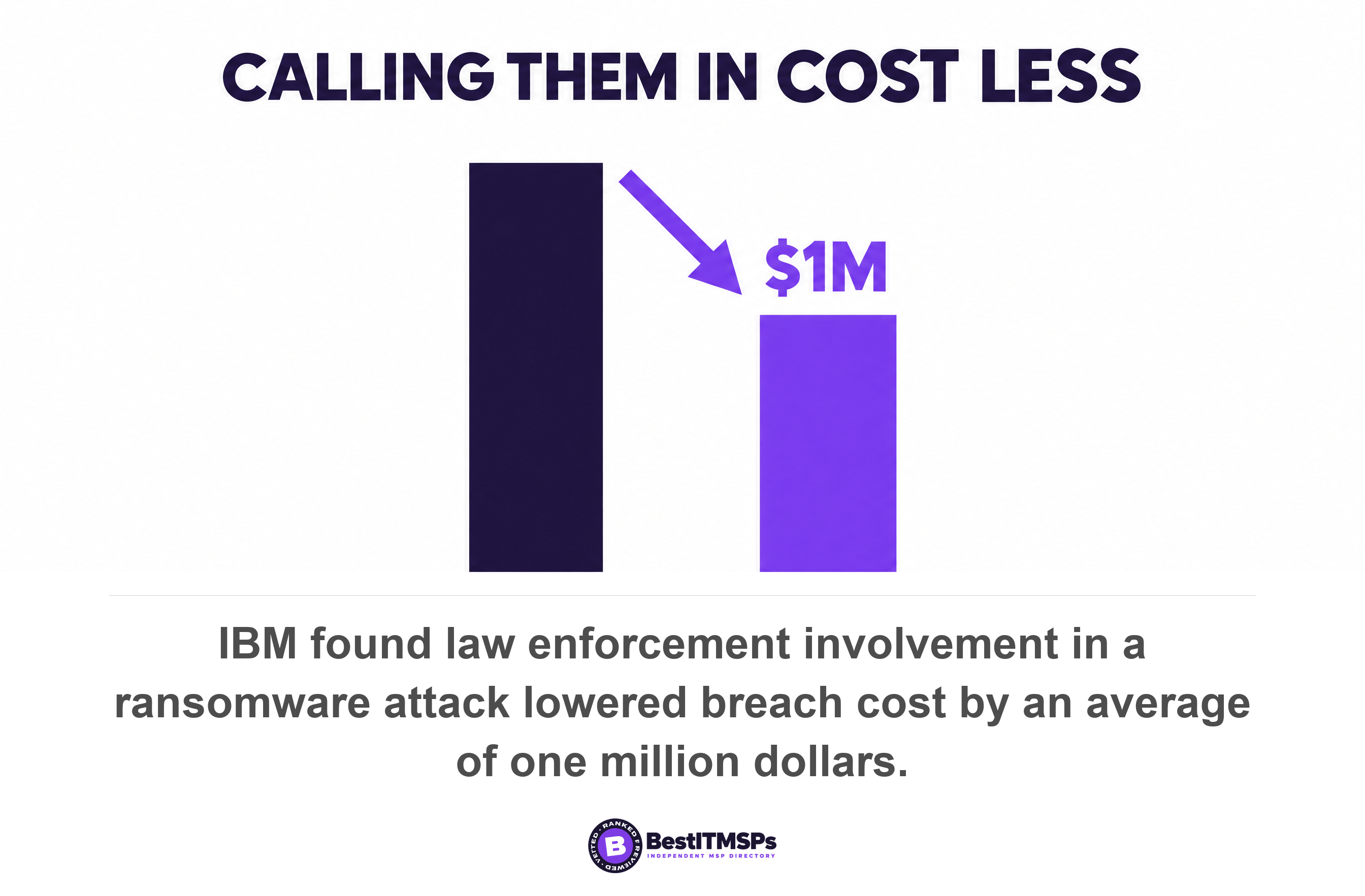 IBM found law enforcement involvement in a ransomware attack lowered breach cost by an average of one million dollars