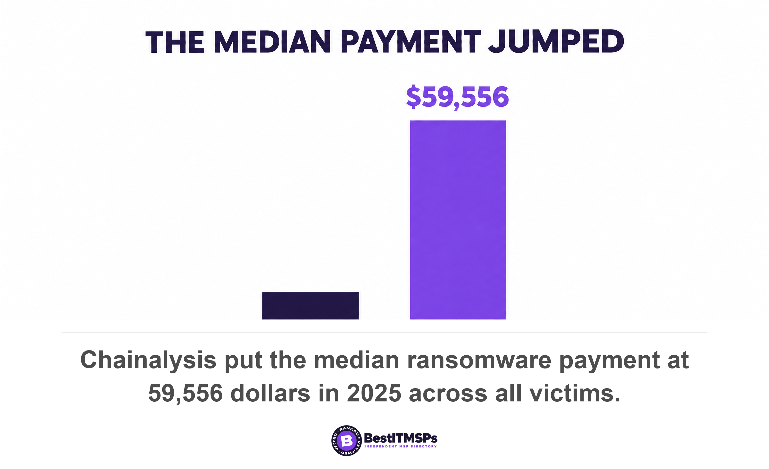 Chainalysis put the median ransomware payment at 59,556 dollars in 2025 across all victims